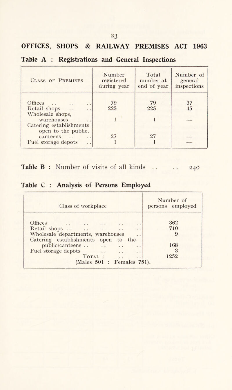 OFFICES, SHOPS & RAILWAY PREMISES ACT 1963 Table A : Registrations and General Inspections Number Total Number of Class of Premises registered number at general during year end of year inspections Offices 79 79 37 Retail shops Wholesale shops, 225 225 45 warehouses 1 1 — Catering establishments open to the public, canteens 27 27 Fuel storage depots 1 1 — Table B : Number of visits of all kinds .. . . 240 Table C : Analysis of Persons Employed Class of workplace Number of persons employed Offices 362 Retail shops . . 710 Wholesale departments, warehouses 9 Catering establishments open to the public/canteens . . 168 Fuel storage depots 3 Total : 1252 (Males 501 : Females 751).