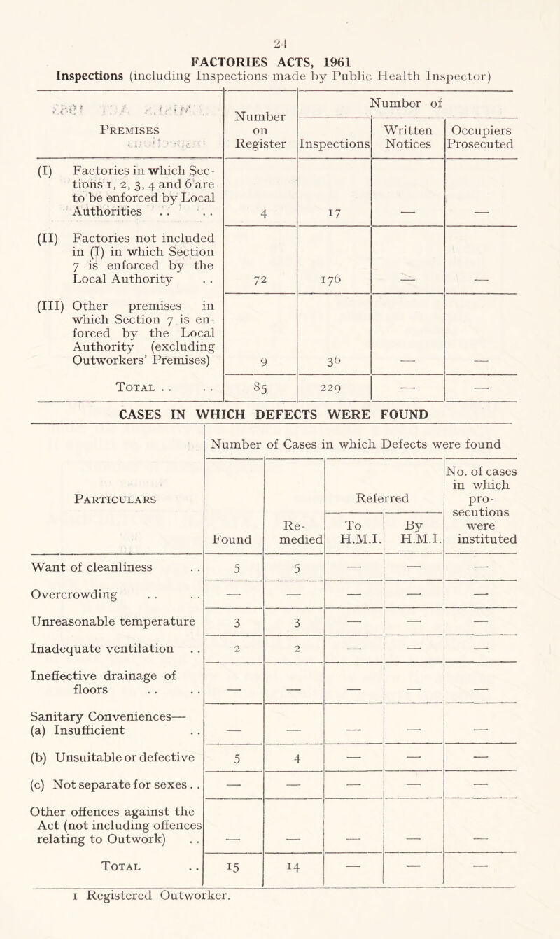 FACTORIES ACTS, 1961 Inspections (including Inspections made by Public Health Inspector) r A Number on Register Number of Premises , , - . > ; :.v Inspections Written Notices Occupiers Prosecuted (I) Factories in which Sec- tions i, 2, 3, 4 and 6 are to be enforced by Local Authorities . . 4 17 (II) Factories not included in (I) in which Section 7 is enforced by the Local Authority 72 176 (III) Other premises in which Section 7 is en- forced by the Local Authority (excluding Outworkers’ Premises) 9 3^ Total . . 85 229 — —■ CASES IN WHICH DEFECTS WERE FOUND Number of Cases in which Defects were found Particulars Refe rred No. of cases in which pro- secutions were instituted Found Re- medied To H.M.I. By H.M.I. Want of cleanliness 5 5 — — — Overcrowding — -—- — — —■ Unreasonable temperature 3 3 —• —• — Inadequate ventilation 2 2 — — —■ Ineffective drainage of floors — — —• —■ Sanitary Conveniences— (a) Insufficient — — — —■ — (b) Unsuitable or defective 5 4 —• — — (c) Not separate for sexes . . —- — —• —• —■ Other offences against the Act (not including offences relating to Outwork) , - — Total 15 14 —• — — i Registered Outworker.