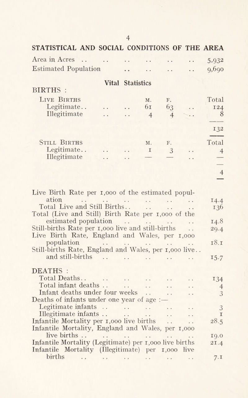 STATISTICAL AND SOCIAL CONDITIONS OF THE AREA Area in Acres . . • • 5,932 Estimated Population » • • • 9,690 Vital Statistics BIRTHS : Live Births M. F. Total Legitimate 6l 63 124 Illegitimate 4 4 8 132 Still Births M. F. Total Legitimate I 3 4 Illegitimate . . — — .. — 4 Live Birth Rate per 1,000 of the estimated popul- ation, . . . . . . . . . . . . 14.4 Total Live and Still Births. . .. .. .. 136 Total (Live and Still) Birth Rate per 1,000 of the estimated population . . . . .. .. 14.8 Still-births Rate per 1,000 live and still-births . . 29.4 Live Birth Rate, England and Wales, per 1,000 population .. . . . . . . . . 18.1 Still-births Rate, England and Wales, per 1,000 live. . and still-births . . . . . . . . . . 15.7 DEATHS : Total Deaths. . .. .. .. .. .. 134 Total infant deaths . . . . . . . . . . 4 Infant deaths under four weeks . . . . . . 3 Deaths of infants under one year of age :— Legitimate infants . . . . . . . . . . 3 Illegitimate infants . . . . . . . . . . 1 Infantile Mortality per 1,000 live births . . . . 28.5 Infantile Mortality, England and Wales, per 1,000 live births . . . . . . . . . . . . 19.0 Infantile Mortality (Legitimate) per 1,000 live births 21.4 Infantile Mortality (Illegitimate) per 1,000 live births . . .. . . . . f . . . 7.1