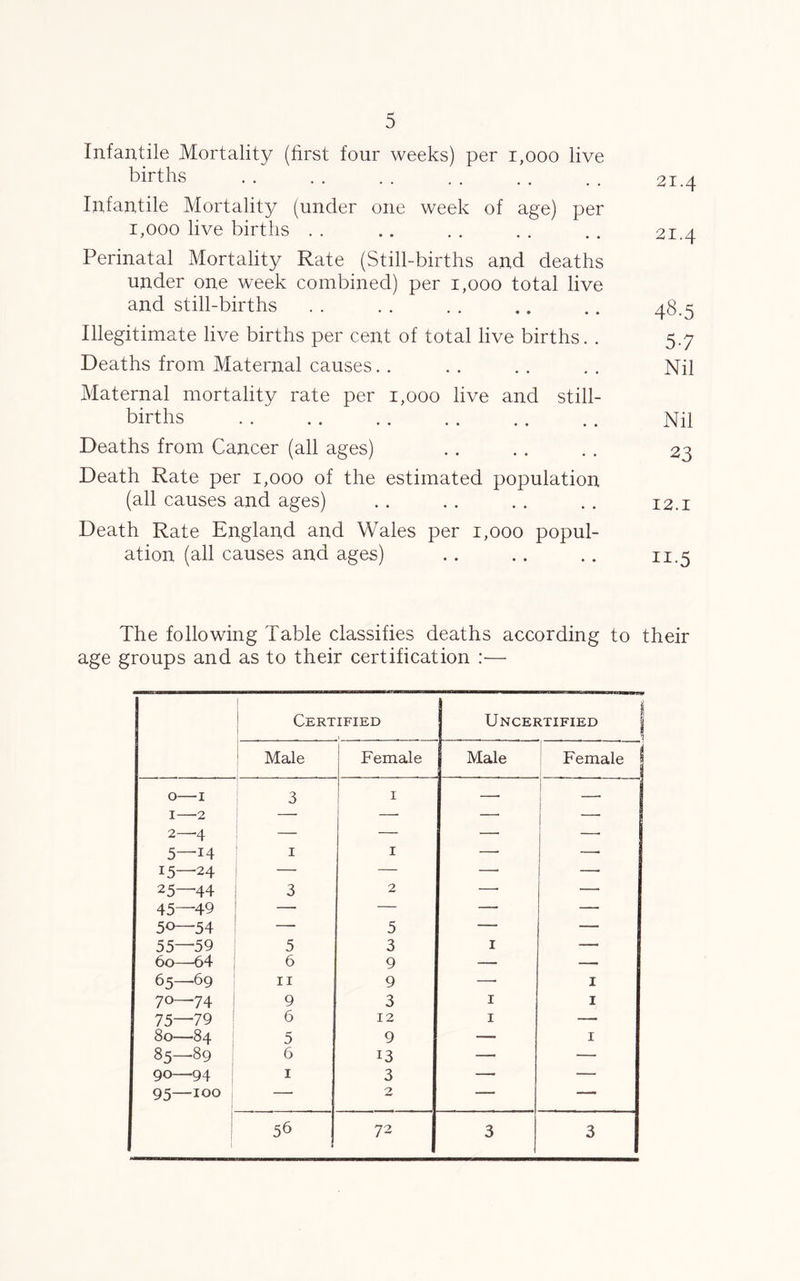 Infantile Mortality (first four weeks) per 1,000 live births Infantile Mortality (under one week of age) per 1,000 live births Perinatal Mortality Rate (Still-births and deaths under one week combined) per 1,000 total live and still-births Illegitimate live births per cent of total live births. . Deaths from Maternal causes Maternal mortality rate per 1,000 live and still- births Deaths from Cancer (all ages) Death Rate per 1,000 of the estimated population (all causes and ages) Death Rate England and Wales per 1,000 popul- ation (all causes and ages) 21.4 21.4 48-5 57 Nil Nil 23 12.1 n-5 The following Table classifies deaths according to their age groups and as to their certification :— Certified ] Uncertified * Male Female Male Female | 0— I 1— -2 3 1 — z | 2—4 5—14 15—24 25—44 1 1 —• —■ 3 2 —• — 45—49 —> — — — 50—54 — 5 — — 55—59 5 3 1 — 60—64 6 9 — — 65—69 11 9 — I 70—74 9 3 1 I 75—79 6 12 1 — 80—84 5 9 —- I 85—89 6 13 — — 90—94 1 3 — — 95—100 — 2 — —- 56 72 3 3