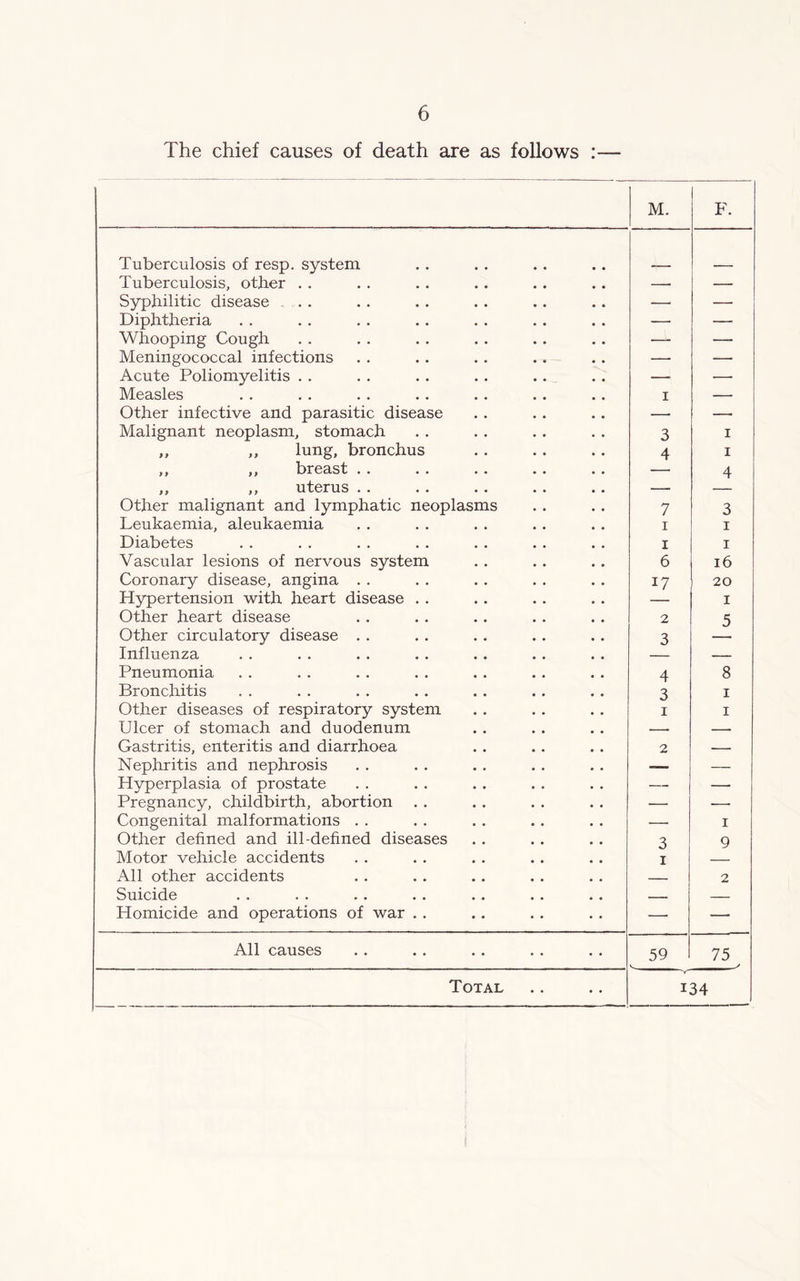 The chief causes of death are as follows :— M. F. Tuberculosis of resp. system Tuberculosis, other . . — — Syphilitic disease — — Diphtheria —■ — Whooping Cough -—■ — Meningococcal infections ■—- — Acute Poliomyelitis . . — — Measles i — Other infective and parasitic disease — — Malignant neoplasm, stomach 3 i ,, ,, lung, bronchus 4 i ,, ,, breast . . . . . . . . . . 4 „ ,, uterus . . — Other malignant and lymphatic neoplasms 7 3 Leukaemia, aleukaemia i i Diabetes i i Vascular lesions of nervous system 6 16 Coronary disease, angina . . 17 20 Hypertension with heart disease . . I Other heart disease 2 5 Other circulatory disease . . 3 Influenza — Pneumonia 4 8 Bronchitis 3 i Other diseases of respiratory system i i Ulcer of stomach and duodenum — — Gastritis, enteritis and diarrhoea 2 — Nephritis and nephrosis -— — Hyperplasia of prostate — — Pregnancy, childbirth, abortion — — Congenital malformations . . — i Other defined and ill-defined diseases 3 9 Motor vehicle accidents i All other accidents 2 Suicide _ — Homicide and operations of war . . — — All causes 59 c. 75 > Total 134