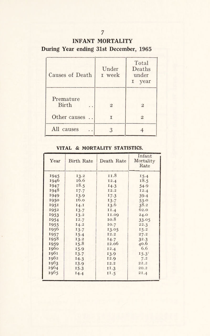 INFANT MORTALITY During Year ending 31st December, 1965 Causes of Death Under i week Total Deaths under i year Premature Birth 2 2 Other causes .. i 2 All causes 3 4 VITAL & MORTALITY STATISTICS. Year Birth Rate Death Rate Infant Mortality Rate 1945 13.2 11.8 15-4 I946 16.6 12.4 18.5 1947 18.5 I43 54-9 1948 17.7 12.2 12.4 1949 13-9 17-3 39-4 1950 16.0 13-7 53-° 1951 14.1 13.6 38.2 1952 13-7 11.4 62.0 1953 13.2 11.09 24.0 1954 12.7 10.8 33-°5 1955 14.2 10.7 22.3 1956 13-7 1305 15.2 1957 15-4 12.2 27.2 1958 13.2 14.7 32-3 1959 15.8 12.06 40.6 i960 15-9 12.4 6.6 1961 13.7 13-9 I5-3 1962 14-3 12.9 7.2 1963 13.9 12.2 22.2 1964 15-3 H.3 20.2 i965 I4-4 IB5 21.4