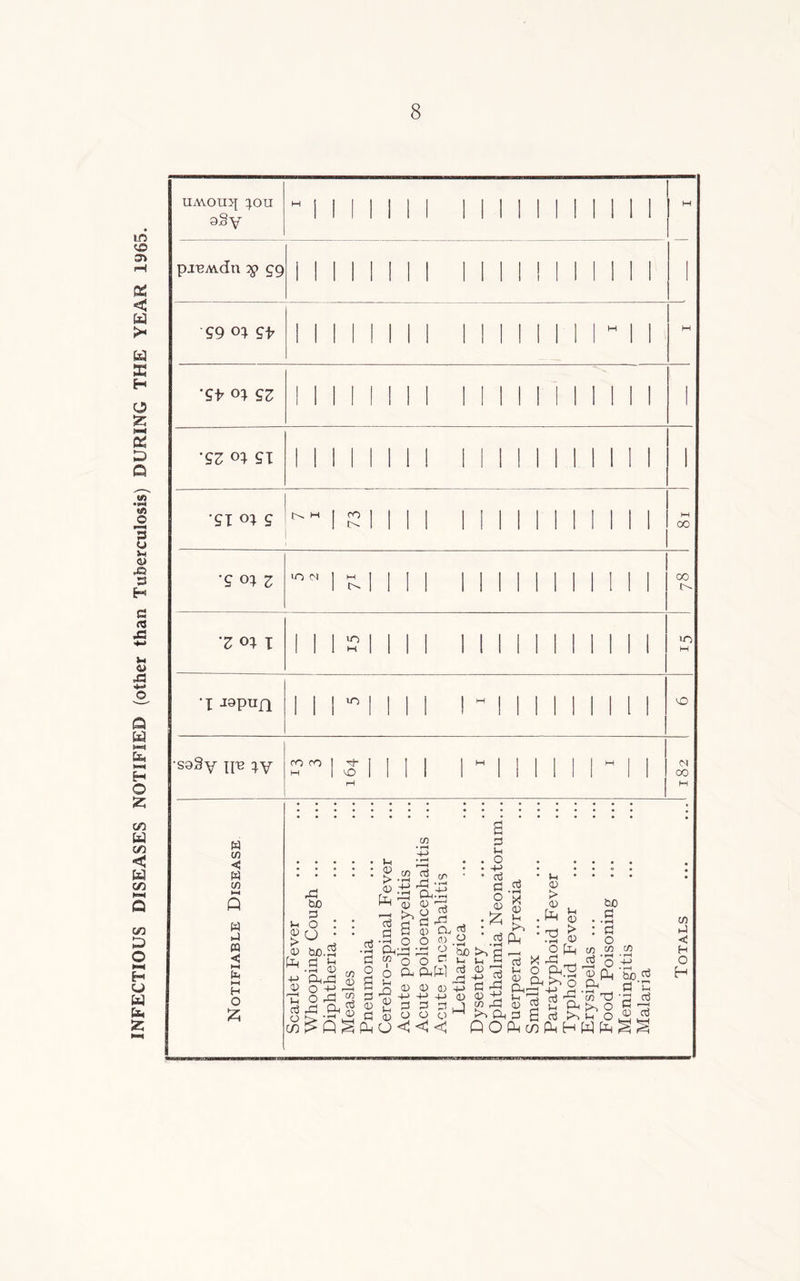 INFECTIOUS DISEASES NOTIFIED (other than Tuberculosis) DURING THE YEAR 1965. sSy M pjBA\dn 99 ll l i I I i M M 1 W •£F o* 9£ iiiiiiii i i ii i i i i m i 1 I I I I I I I ! I 'ST °1 £ ^ M I £ I | | •g o} z io ot 1 1 1 1 1 I 1 oo 'Z 01 T •2 1 1 1 1 IO M *I jopnn 1 1 1 1 o S9§y ne ^y sm Ti- vO rH 1 1 1 M 1 M 00 H CO ►4 C H O H w tfi < W (/) >—i Q w to w < I—I to i—i H O £ a ■S 2 • • • • • L_< * ***! • • O • • • • • 0) ^ * • 4-> • . . « . >.2 H ^ ' * Cti . to ’ * * ■ •a > * § • • H g j> <-> • ’ .5 (2 • 3 v • O a bo.Jn *2 9 CUD cj ,—, 2 ^ ^ -22 .rt [Xi £ to fi'fOO^tolHfart^.rfQ+i +J CO O p a ftW g £ rt £ O gj£ o fin ‘Sb.cd Tl 0-4 2 3 04 -to +4 -m ® ^ 2 to^ ctf S coT4-dJ ctf o E> -2? 2 G «J 2 2 2 3 g Oj o co ^ Q § cl, o <! <! <1 POPh(/)2HW2^^