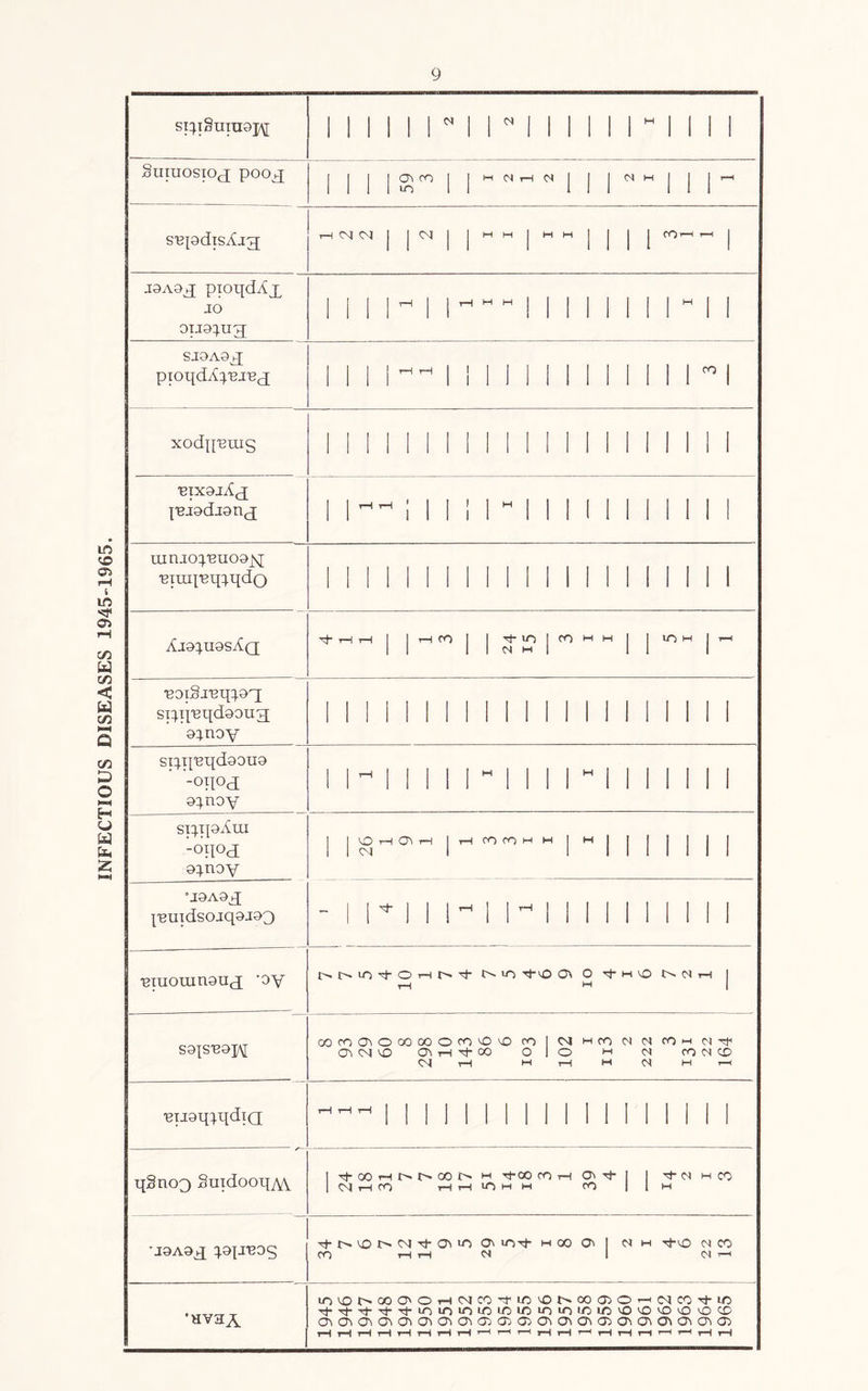 INFECTIOUS DISEASES 1945-1965. Smuosioq; pooq j9A9q pioqddx JO oiio^ng; lillwll'HHH!lllllllll SI9A9q ,BIX9Ji{c]; uinjo^'Buooj^ Aj9}U9sAq Tj-HHj | rH CO | |^f’i~l|rOMM| ll°M|TH 'eoiSi'eqpq spp'Bqdoong; o^noy 1 II 1 II 1 1 II 1 1 1 1 1 1 1 1 1 II spp'Bqdoono -oiPci 9}noy II ^ 1 II 1 1  II 1 1 H 1 1 1 1 1 1 1 sxypdra -on°d; 9^.noy I | | - M | H || | II 1 1 °J9A9q puidsoiqoJOQ - i n i i~ i y i i i i i i i i i i •Biuouingnj -oy NNiO-tOntN-t 0.10 't-vO O^O'tHVONMH 1 rM H 1 sap'Bopj; GQCOCO'OCOOOOCO'O'O co 1 CJ hco C') <n com m ^ O' 0 O' rH Tj- 00 olo M <N CO N C£> CM rH M rH M <N M ( ‘Bijaq^.qdiQ 1 1 1 1 1 1 II 1 1 1 1 II 1 II 1 q§no3 Suidooq^w 1 Tj- oo H O O CO O w H-00 CO H -t I I 'tN H CO 1 <M »H CO tHtHIOmm CO 11m •j9A9q pjj-eos '^-0,vOI>.OjThO>»0 O' irjTh M GO O' I MM Tj-iO M CO CO H H N 1 M l—1 •ava^ lO'Ot^OOG'Or-lCNICO'^iO'Ot^OOOC'Or^CJCOThlO 't't't't’t'oioioioioioioioioin'o'ooococo O^C^^O^O^O^O^O'C^O0OClOc>O^O^O^O5O^O^O^O^O^O3 rH rH t-H t-H rH T~*d tH rH r—< r—< r—< t—■1 tH T~( rH rH tH < t-h rH rH
