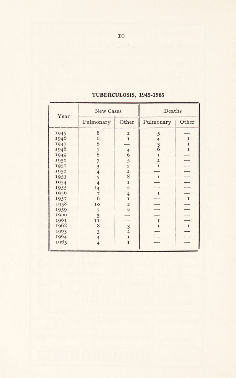 TUBERCULOSIS, 1945-1965 Year New Cases Deaths Pulmonary Other Pulmonary Other 1945 8 2 5 — 1946 6 1 4 1 1947 6 — 3 1 I948 7 4 6 1 1949 6 6 1 — 1950 7 5 2 — 1951 3 2 1 — 1952 4 2 — — 1953 5 8 1 — 1954 4 1 — — 19 55 14 2 — — 1956 7 4 1 — 1957 6 1 — 1 1958 10 2 — — 1959 7 2 — — i960 3 — — 1961 11 — 1 — 1962 8 3 1 1 1963 3 2 — — 1964 4 1 — — 4