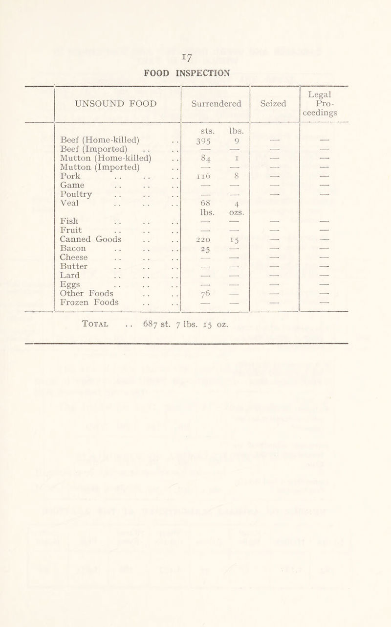 FOOD INSPECTION UNSOUND FOOD Surrendered Seized Legal Pro- ceedings sts. lbs. Beef (Home-killed) 395 9 —- — Beef (Imported) —■ —• — — Mutton (Home-killed) 84 1 —■ —— Mutton (Imported) —- —- —- — Pork 116 8 —- — Game —• —■ —• — Poultry — —■ —- — Veal 68 4 lbs. ozs. Fish —- —- — Fruit —■ -—- — Canned Goods 220 15 —• — Bacon 25 —- —- Cheese ■—. —- -—- Butter — — —- —- Lard — —■ —- —- Eggs —■ —- —- — Other Foods 76 — —- —- Frozen Foods -— — — Total . . 687 st. 7 lbs. 15 oz.