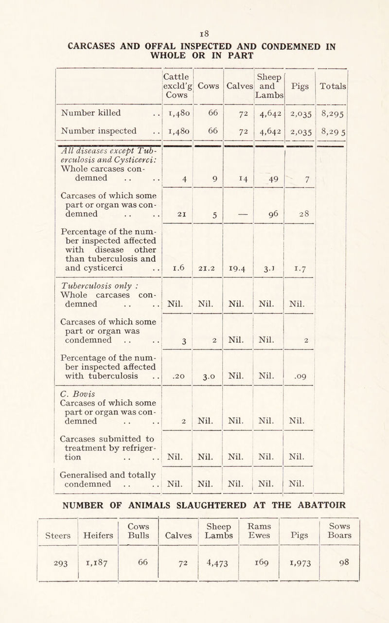 CARCASES AND OFFAL INSPECTED AND CONDEMNED IN WHOLE OR IN PART Cattle excld’g Cows Cows Calves Sheep and Lambs Pigs Totals Number killed 1,480 66 72 4,642 2,035 8,295 Number inspected 1,480 66 72 4,642 2,035 8,29 5 1 All diseases except Tub- erculosis and Cysticerci: Whole carcases con- demned 4 9 14 49 7 1 Carcases of which some part or organ was con- demned 21 5 96 28 Percentage of the num- ber inspected affected with disease other than tuberculosis and and cysticerci 1.6 21.2 19.4 3-1 i-7 Tuberculosis only : Whole carcases con- demned Nil. Nil. Nil. Nil. Nil. Carcases of which some part or organ was condemned 3 2 Nil. Nil. 2 Percentage of the num- ber inspected affected with tuberculosis .20 3-o Nil. Nil. .09 C. Bovis Carcases of which some part or organ was con- demned 2 Nil. Nil. Nil. Nil. Carcases submitted to treatment by refriger- tion Nil. Nil. Nil. Nil. Nil. Generalised and totally condemned Nil. Nil. Nil. | Nil. Nil. NUMBER OF ANIMALS SLAUGHTERED AT THE ABATTOIR 1 Steers Heifers Cows Bulls Calves Sheep Lambs Rams Ewes Pigs Sows Boars 293 1,187 66 72 4,473 169 L973 98