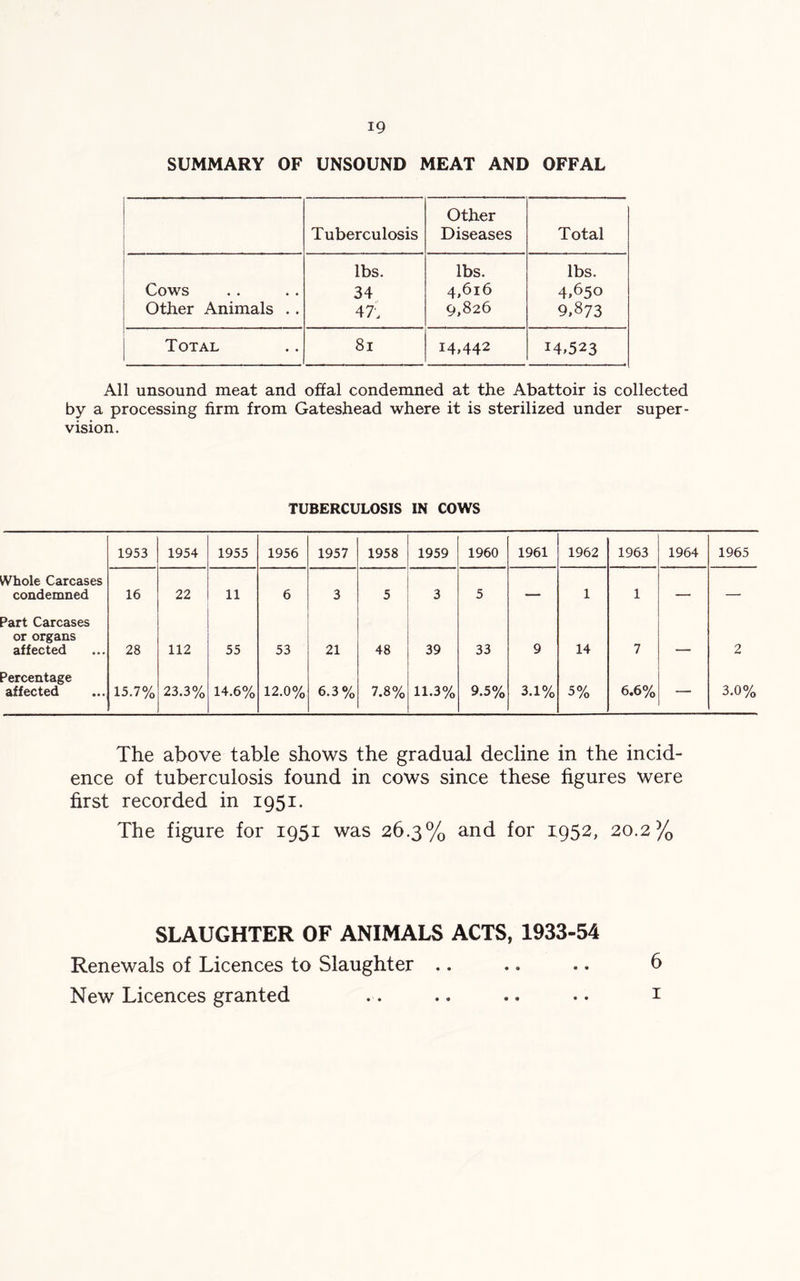 SUMMARY OF UNSOUND MEAT AND OFFAL Tuberculosis Other Diseases Total lbs. lbs. lbs. Cows 34 4,616 4»65o Other Animals . . 47, 9,826 9.873 Total 81 14,442 14.523 All unsound meat and offal condemned at the Abattoir is collected by a processing firm from Gateshead where it is sterilized under super- vision. TUBERCULOSIS IN COWS 1953 1954 1955 1956 1957 1958 1959 1960 1961 1962 1963 1964 1965 Whole Carcases condemned 16 22 11 6 3 5 3 5 — 1 1 — — Part Carcases or organs affected 28 112 55 53 21 48 39 33 9 14 7 . 2 Percentage affected 15.7% 23.3% 14.6% 12.0% 6.3% 7.8% 11.3% 9.5% 3.1% 5% 6.6% — 3.0% The above table shows the gradual decline in the incid- ence of tuberculosis found in cows since these figures were first recorded in 1951. The figure for 1951 was 26.3% and for 1952, 20.2 % SLAUGHTER OF ANIMALS ACTS, 1933-54 Renewals of Licences to Slaughter .. .. .. 6 New Licences granted .. .. .. .. 1