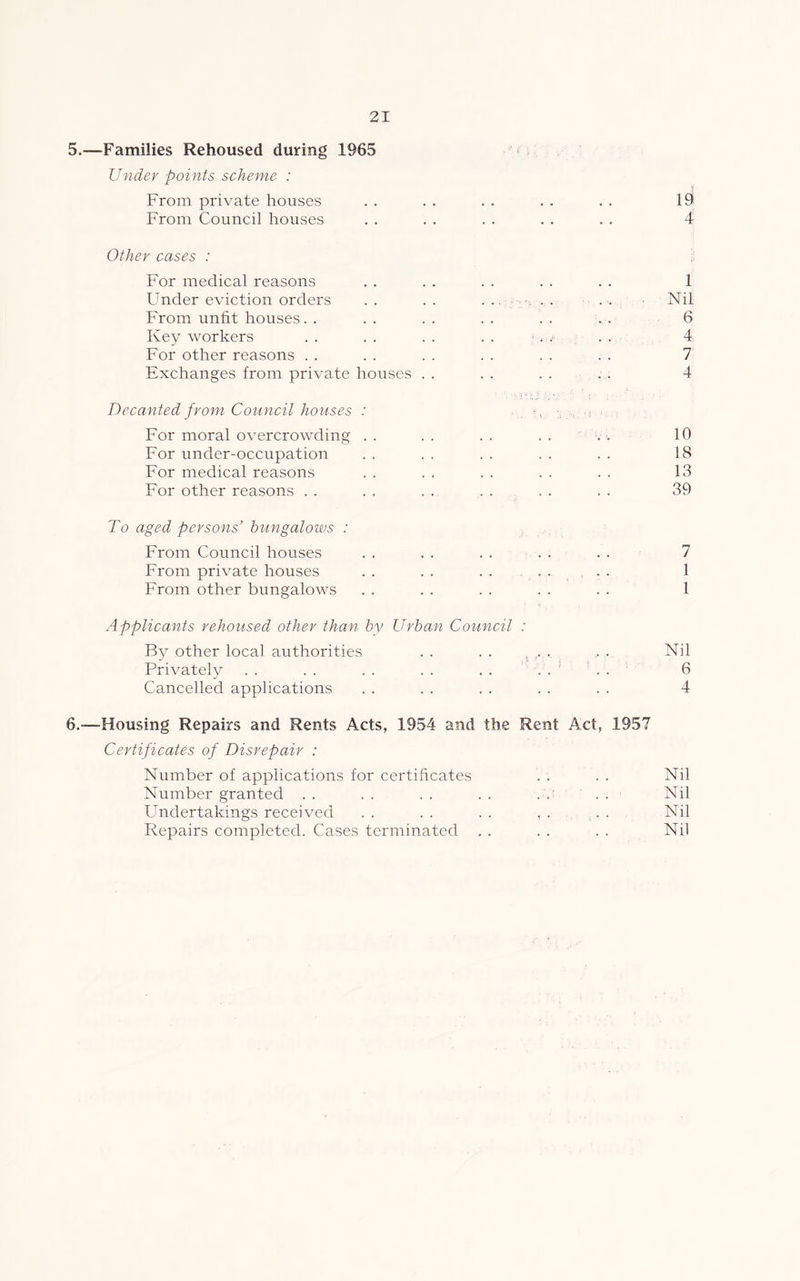 5. —Families Rehoused during 1965 XJnder points scheme : From private houses . . . . . . . . . . 19 From Council houses . . . . . . . . . . 4 Other cases : i For medical reasons . . . . . . . . . . 1 Under eviction orders . . . . . . • Nil From unfit houses. . . . . . . . . . . . 6 Key workers . . . . . . . . .. .. 4 For other reasons . . . . .. .. .. . . 7 Exchanges from private houses . . . . . . . . 4 Decanted from Council houses : . •, For moral overcrowding . . . . . . . . . . 10 For under-occupation . . . . . . . . . . 18 For medical reasons . . . . . . . . . . 13 For other reasons . . . . . . . . . . . . 39 To aged persons’ bungalows : From Council houses . . . . . . . . . . 7 From private houses . . . . . . .... 1 From other bungalows . . . . . . . . . . 1 Applicants rehoused other than by Urban Council : By other local authorities . . . . . . . . Nil Privately . . . . . . . . . . . . . . 6 Cancelled applications . . . . . . . . . . 4 6. —Housing Repairs and Rents Acts, 1954 and the Rent Act, 1957 Certificates of Disrepair : Number of applications for certificates . . . . Nil Number granted . . . . . . . . . .' . . Nil Undertakings received . . . . . . , . . . Nil Repairs completed. Cases terminated . . . . . . Nil