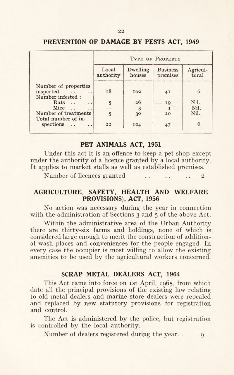 PREVENTION OF DAMAGE BY PESTS ACT, 1949 Type of Property Local Dwelling Business Agricul- authority houses premises tural Number of properties inspected Number infested : 18 102 4i 6 Rats . . 5 26 19 Nil. Mice — 3 1 Nil. Number of treatments Total number of in- 5 3° 20 Nil. spections 22 104 47 6 PET ANIMALS ACT, 1951 Under this act it is an offence to keep a pet shop except under the authority of a licence granted by a local authority. It applies to market stalls as well as established premises. Number of licences granted .. .. .. 2 AGRICULTURE, SAFETY, HEALTH AND WELFARE PROVISIONS), ACT, 1956 No action was necessary during the year in connection with the administration of Sections 3 and 5 of the above Act. Within the administrative area of the Urban Authority there are thirty-six farms and holdings, none of which is considered large enough to merit the construction of addition- al wash places and conveniences for the people engaged. In every case the occupier is most willing to allow the existing amenities to be used by the agricultural workers concerned. SCRAP METAL DEALERS ACT, 1964 This Act came into force on 1st April, 1965, from which date all the principal provisions of the existing law relating to old metal dealers and marine store dealers were repealed and replaced by new statutory provisions for registration and control. The Act is administered by the police, but registration is controlled by the local authority. Number of dealers registered during the year. , 9