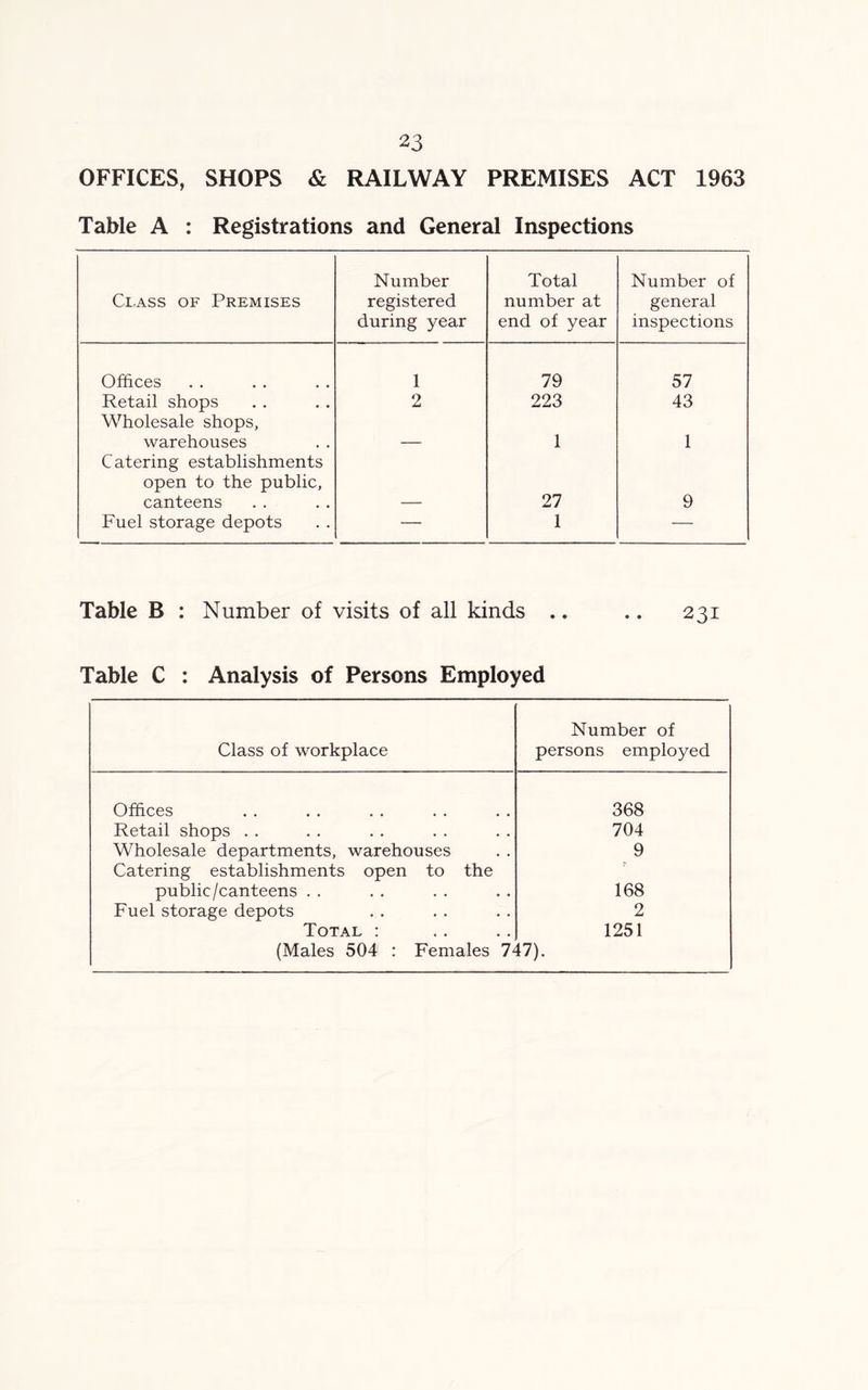 OFFICES, SHOPS & RAILWAY PREMISES ACT 1963 Table A : Registrations and General Inspections Number Total Number of Class of Premises registered number at general during year end of year inspections Offices 1 79 57 Retail shops Wholesale shops. 2 223 43 warehouses — 1 1 Catering establishments open to the public, canteens 27 9 Fuel storage depots — 1 — Table B : Number of visits of all kinds .. .. 231 Table C : Analysis of Persons Employed Class of workplace Number of persons employed Offices 368 Retail shops . . 704 Wholesale departments, warehouses 9 Catering establishments open to the public/canteens . . 168 Fuel storage depots 2 Total : 1251 (Males 504 : Females 747).