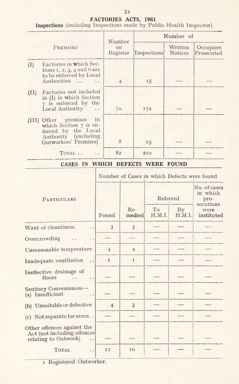 FACTORIES ACTS, 1961 Inspections (including Inspections made by Public Health Inspector) Number on Register Number of Premises Inspections Written Notices Occupiers Prosecuted (I) Factories in which Sec- tions i, 2, 3, 4 and 6 are to be enforced by Local Authorities 4 i5 (II) Factories not included in (I) in which Section 7 is enforced by the Local Authority 70 172 (III) Other premises in which Section 7 is en- forced by the Local Authority (excluding Outworkers’ Premises) 8 23 Total .. 82 210 —• —• CASES IN WHICH DEFECTS WERE FOUND Particulars Number of Cases n which Defects w ere found Found Re- medied Refe rred No. of cases in which pro- secutions were instituted To H.M.I. By H.M.I. Want of cleanliness Overcrowding Unreasonable temperature Inadequate ventilation Ineffective drainage of floors Sanitary Conveniences—• (a) Insufficient (b) Unsuitable or defective (c) Not separate for sexes. . Other offences against the Act (not including offences relating to Outwork) Total 3 3 — — — — — — — —- 4 4 — —• —• 1 1 —• —• —• —• —• —- —- — — — — — — 4 3 —■ —• —- — — — —■ — _ . _ . 11 10 — — — i Registered Outworker