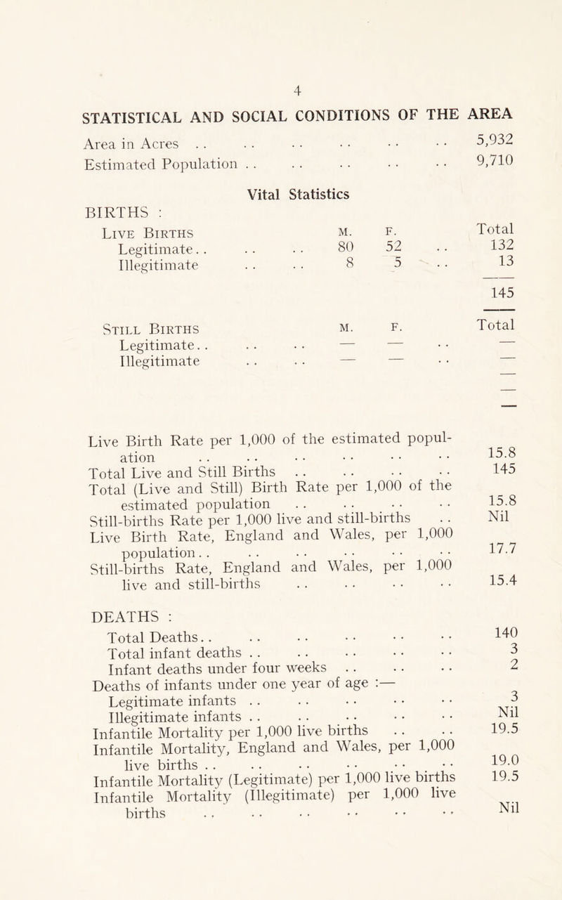 STATISTICAL AND SOCIAL CONDITIONS OF THE AREA Area in Acres Estimated Population . . BIRTHS : Live Births Legitimate. . Illegitimate Vital Statistics M. F. 80 52 8 5 Still Births m. Legitimate Illegitimate 5,932 9,710 Total 132 13 145 Total Live Birth Rate per 1,000 of the estimated popul- ation Total Live and Still Births Total (Live and Still) Birth Rate per 1,000 of the estimated population Still-births Rate per 1,000 live and still-births Live Birth Rate, England and Wales, per 1,000 population Still-births Rate, England and Wales, per 1,000 live and still-births 15.8 145 15.8 Nil 17.7 15.4 DEATHS : Total Deaths.. Total infant deaths Infant deaths under four weeks Deaths of infants under one year of age :— Legitimate infants Illegitimate infants Infantile Mortality per 1,000 live births Infantile Mortality, England and Wales, per 1,000 live births . . . . • • • • • • Infantile Mortality (Legitimate) per 1,000 live births Infantile Mortality (Illegitimate) per 1,000 live births 140 3 2 3 Nil 19.5 19.0 19.5 Nil