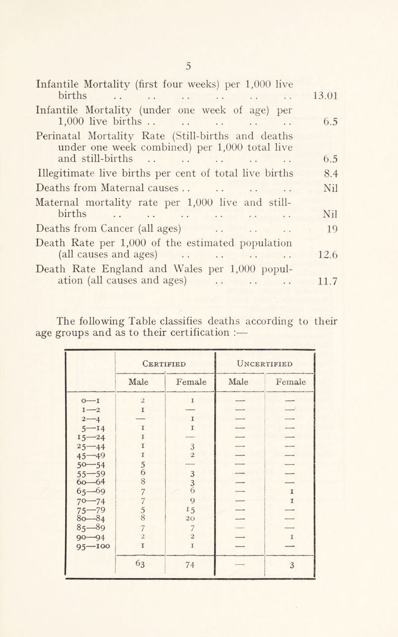 Infantile Mortality (first four weeks) per 1,000 live births . . . . . . . . . . . . 13.01 Infantile Mortality (under one week of age) per 1,000 live births . . . . . . . . . . 6.5 Perinatal Mortality Rate (Still-births and deaths under one week combined) per 1,000 total live and still-births . . . . . . . . . . 6.5 Illegitimate live births per cent of total live births 8.4 Deaths from Maternal causes . . . . . . . . Nil Maternal mortality rate per 1,000 live and still- births . . . . . . . . . . . . Nil Deaths from Cancer (all ages) . . . . . . 19 Death Rate per 1,000 of the estimated population (all causes and ages) . . . . . . . . 12.6 Death Rate England and Wales per 1,000 popul- ation (all causes and ages) . . . . . . 11.7 The following Table classifies deaths according to their age groups and as to their certification :— Certified 1 Uncertified Male Female Male Female O 1 2 1 — I—'2 1 — —■ — 2—4 1 — — 5—14 1 1 — —. 15—24 1 — —■ —- 25—44 I 3 — — 45—49 1 2 — —- 50—54 5 — — 55—59 6 3 — — 60—64 8 3 —- — 65—69 7 6 —■ X 70—74 7 9 — 1 75—79 5 *5 —- — 80—84 8 20 —■ — 85—89 7 7 — — 90—94 2 2 — 1 95—100 1 1 — — 63 74 — 3