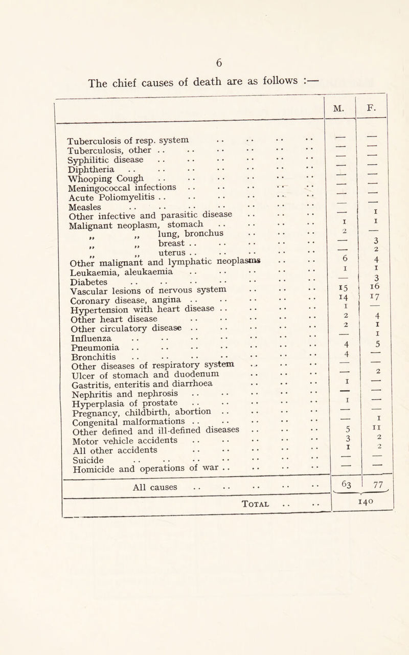 The chief causes of death are as follows Tuberculosis of resp. system Tuberculosis, other . . Syphilitic disease Diphtheria Whooping Cough Meningococcal infections Acute Poliomyelitis .. Measles Other infective and parasitic disease Malignant neoplasm, stomach ,, lung, bronchus 99 breast . . ,, uterus Other malignant and lymphatic neoplasms Leukaemia, aleukaemia Diabetes Vascular lesions of nervous system Coronary disease, angina . . Hypertension with heart disease . . Other heart disease Other circulatory disease Influenza Pneumonia Bronchitis Other diseases of respiratory system Ulcer of stomach and duodenum Gastritis, enteritis and diarrhoea Nephritis and nephrosis Hyperplasia of prostate Pregnancy, childbirth, abortion Congenital malformations Other defined and ill-defined diseases Motor vehicle accidents All other accidents Suicide . . • • Homicide and operations of war .. All causes Total