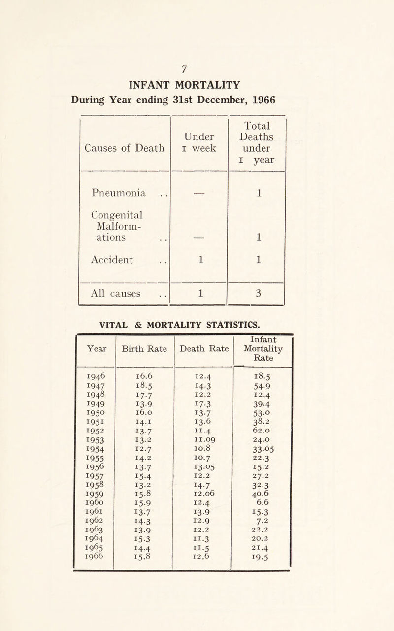 INFANT MORTALITY During Year ending 31st December, 1966 Causes of Death Under i week Total Deaths under i year Pneumonia -— 1 Congenital Malform- ations 1 Accident 1 1 All causes 1 3 VITAL & MORTALITY STATISTICS. Year Birth Rate Death Rate Infant Mortality Rate 1946 16.6 12.4 18.5 1947 18.5 14-3 54-9 1948 17.7 12.2 12.4 1949 13-9 17-3 39-4 1950 16.0 13-7 53-o 1951 14.1 13.6 38.2 1952 13-7 n-4 62.0 1953 13.2 11.09 24.0 1954 12.7 10.8 33-°5 1955 14.2 10.7 22.3 1956 13-7 13-05 15-2 1957 15-4 12.2 27.2 1958 13.2 14.7 32-3 1959 15-8 12.06 40.6 i960 15-9 12.4 6.6 1961 T3-7 13-9 15-3 1962 14.3 12.9 7-2 1963 139 12.2 22.2 1964 153 n-3 20.2 I965 14.4 H-5 21.4 1966 15.8 12.6 19.5