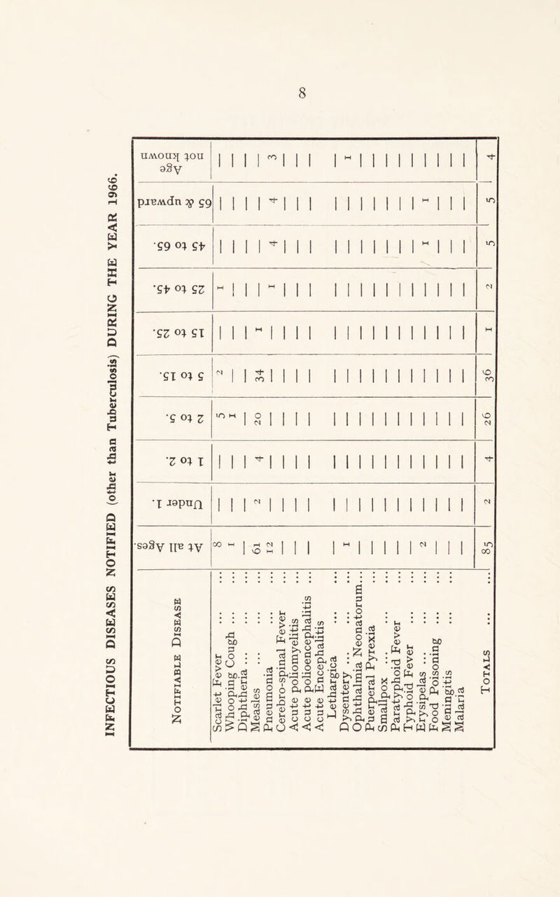 INFECTIOUS DISEASES NOTIFIED (other than Tuberculosis) DURING THE YEAR 1966. uM.oroj 3.011 a§y CO pj^Avdn # gp £9 £f to lO ’£f o; gz a '£Z £1 I I •5X ox g <N co vO co ’£ ox z irj t-t o cs o 'Z ox I ’I jopnn <N I i <N saSy xy CO M 1 H N 1 | 1 H 1 1 I | I « | | VO H M 1 II 1 II II VO oo W m < w tn W d « < »-< i-i H O & a •5 2 • • • • • i_4 • • • O • • • • • > .52 5 ^ * • d • >h * * * * .a §•§ % bjO ^ 4) 0) 'g Sal 1) . t>0 M s • • « frai „ -a £ s -.2 go j : I 8 g-3 :.s£ t : g o bjo.a -rj ;d 2 be d —. .. 2^ J2.52.S3 fed1-1 C(foo^hviH(ijH^rrl<3o',J 2IU »2o ftO-W a O 0-2-3 (2 &« UgS'GSoooSci o.-S-.C'°,S>_ a c Tl OrCj 5£ dr^+J+->4o <D <D +S ^ dS dr2 ce^'d d o § vd JH d <3 O o oM^Cdd g d QOP^wPnHWfe^ tn _) «< H O H