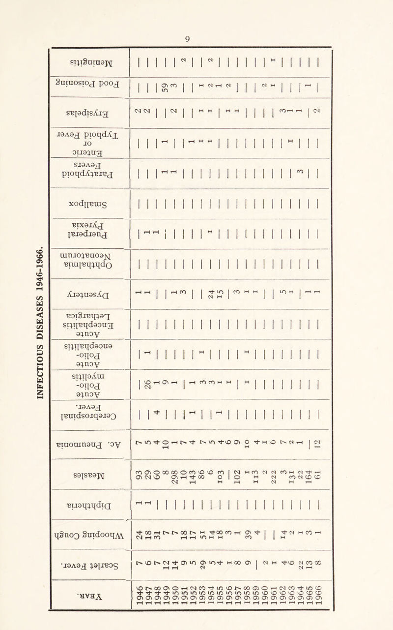 INFECTIOUS DISEASES 1946-1966. SI}l8uiU9J\[ 2 2 I Suiuosioj pooq 1 1 IS« 1 I 1 1 1 N»111- 1 s'epdis^jq <N (N | | CJ | j H H | H H J j j | (O'—< i-H | M J9A9q pxoqdAx JO 0TJ9^U3 II 1 ~ 1 1 ~ ” 1 1 I 1 1 1 1 1 “ 1 1 1 SJ9A9q pioqdApei'ej 1 1 1 1 1 1 1 1 1 1 1 II 1 1 1 n II XOdp'BUIg 1 1 II 1 II II 1 1 1 1 II 1 1 1 1 1 1 •eixoi^cj IBJodjon^ i 1 1 1 1 M 1 1 1 1 1 1 1 1 1 1 1 1 uinio^'euoojq 'Biuq'eq^qdo II 1 1 1 1 1 1 1 1 1 1 1 II 1 1 1 1 II Aj9^U9S^Q HH | | rM CO | | •ttn J ro H H j | IOH | HTH ‘eoiSi'eq^q; si^p’BqdoDng; o^noy 11 1 1 1 1 1 1 1 1 1 1 1 1 1 1 II 1 1 1 si^q,Bqd90U9 -°n°d 9}noy 1-1II11H1 1 1 1 “ 1 1 1 1 1 1 1 1 siqpAui 9}noy |^HO>H |HfO(OHH | H | j j J j *J9A9jJ {Buidsoiq9J93 i n i ihi n 11 i ii 11 11 ‘einomnguj ’oy 1-1 M 1 -1 SOjS'B 9J\[ COO\OOOOOOCOOO CO ! CJ MCO <N N COM CTiCJMD 0>tH'^-C0 OIO m CO <£> CD CJ T—( M rH M M T—1 'Bijgq^qdiQ ~~ 1 1 1 1 1 1 1 1 1 1 1 1 1 1 1 1 1 II qSnoQ Suidooiqw M Tj-00 CO H O' I I CM rH CO rH tH U5 M M CO 11m •J9A9q ^.9p,B05 CM t*- On On iOtJ- h 00 a 1 <M m <N CO 00 rH rH 01 1 <N r—( •HV3A vor^ooo\Oi-n<Nco-^ioot^ooa>OiMC<icoThLoc£' ^ O IO in IC 1-0 I/O LO u~) IO 1/j >0 O O VO 'O CD CD o\o\o\o^G^o\0\<y^o^o^o\o\o\GiO'\o\c^o^o\(y)0^ rH rH rH rH rH rH rH rH r—< t-h »H tH rH rH rH rH rH r—i y—j rH rH