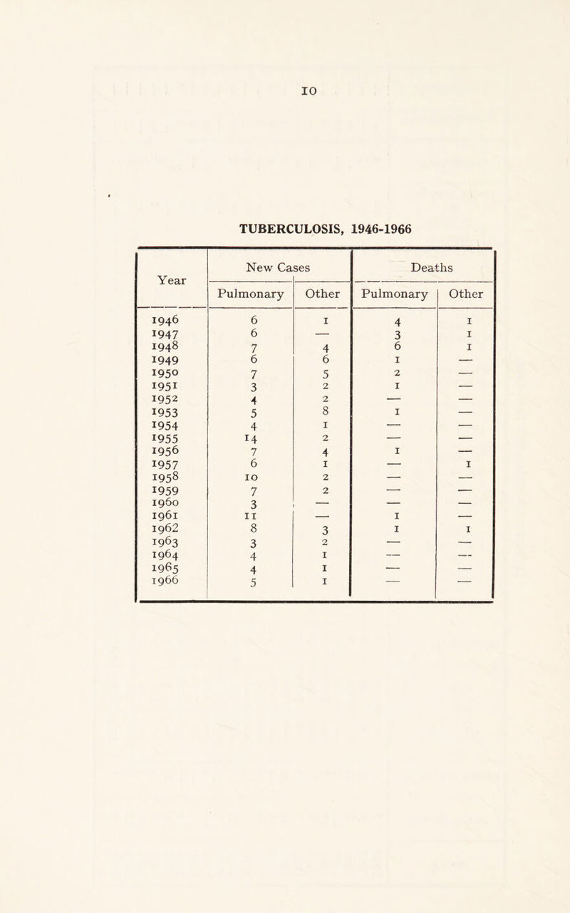 TUBERCULOSIS, 1946-1966 Year New Ca ses Deaths Pulmonary Other Pulmonary Other 1946 6 1 4 1 1947 6 — 3 1 1948 7 4 6 1 1949 6 6 1 — 1950 7 5 2 — 1951 3 2 1 — 1952 4 2 — — 1953 5 8 1 — 1954 4 1 — — 1955 14 2 — — 1956 7 4 1 — 1957 6 1 —■ 1 1958 10 2 — — 1959 7 2 —■ — i960 3 — — 1961 11 — 1 — 1962 8 3 1 1 1963 3 2 — — 1964 4 1 — — 1965 4 1 — — 1966 5 1