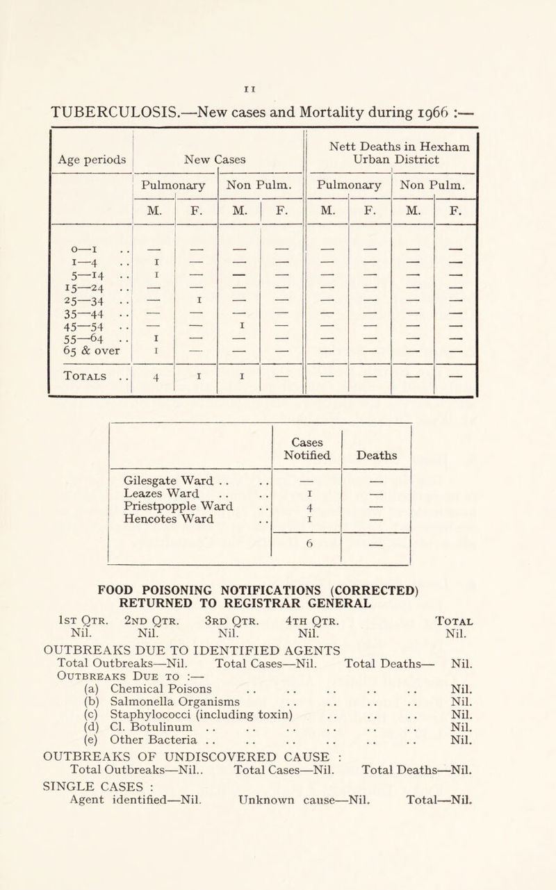 TUBERCULOSIS.—New cases and Mortality during 1966 :— Age periods New ( 3ases Nett Deaths in Hexham Urban District 1 Pulmonary 1 Non Pulm. Pulm onary Non I 5ulm. M. F. M. F. M. F. M. F. 0— 1 1— 4 5—14 • • 15—24 . . 25—34 • • 35—44 • • 45—54 • • 55—64 • • 65 & over I I I I 1 1 — — — — Totals .. 4 1 1 — —• —■ — — Cases Notified Deaths Gilesgate Ward . . — . Leazes Ward 1 — Priestpopple Ward 4 — Hencotes Ward 1 — 6 — FOOD POISONING NOTIFICATIONS (CORRECTED) RETURNED TO REGISTRAR GENERAL 1st Qtr. 2nd Qtr. 3rd Qtr. 4th Qtr. Total Nil. Nil. Nil. Nil. Nil. OUTBREAKS DUE TO IDENTIFIED AGENTS Total Outbreaks—Nil. Total Cases—Nil. Total Deaths— Nil. Outbreaks Due to :— (a) Chemical Poisons . . . . . . . . . . Nil. (b) Salmonella Organisms . . . . . . . . Nil. (c) Staphylococci (including toxin) . . . . . . Nil. (d) Cl. Botulinum . . . . . . .. . . . . Nil. (e) Other Bacteria . . .. . . . . .. . . Nil. OUTBREAKS OF UNDISCOVERED CAUSE : Total Outbreaks—Nil.. Total Cases—Nil. Total Deaths—Nil. SINGLE CASES : Agent identified—Nil. Unknown cause—Nil. Total—Nil.