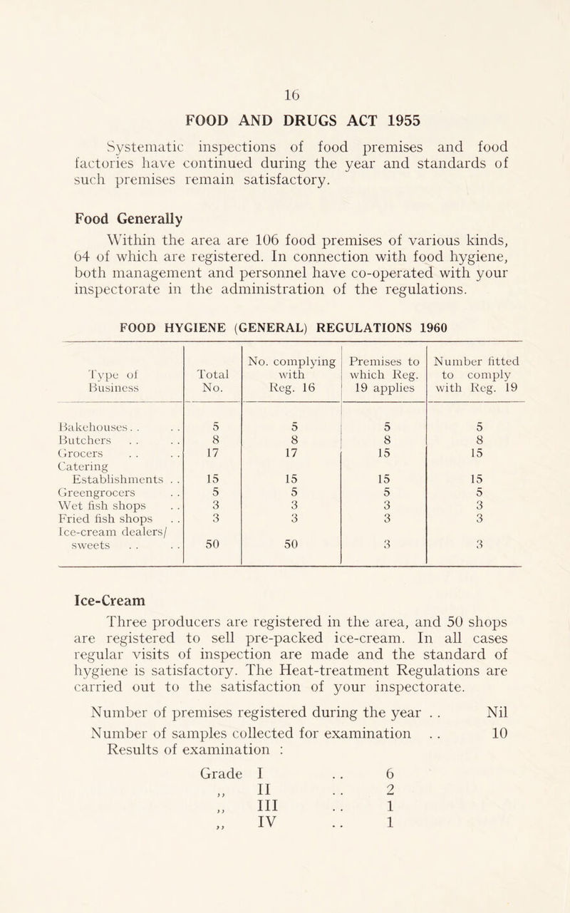 FOOD AND DRUGS ACT 1955 Systematic inspections of food premises and food factories have continued during the year and standards of such premises remain satisfactory. Food Generally Within the area are 106 food premises of various kinds, 64 of which are registered. In connection with food hygiene, both management and personnel have co-operated with your inspectorate in the administration of the regulations. FOOD HYGIENE (GENERAL) REGULATIONS 1960 Type of Business Total No. No. complying with Reg. 16 Premises to which Reg. 19 applies Number fitted to comply with Reg. 19 Bakehouses. . 5 5 5 5 Butchers 8 8 8 8 Grocers Catering 17 17 15 15 Establishments . . 15 15 15 15 Greengrocers 5 5 5 5 Wet fish shops 3 3 3 3 Fried fish shops Ice-cream dealers/ 3 3 3 3 sweets 50 50 3 3 Ice-Cream Three producers are registered in the area, and 50 shops are registered to sell pre-packed ice-cream. In all cases regular visits of inspection are made and the standard of hygiene is satisfactory. The Heat-treatment Regulations are carried out to the satisfaction of your inspectorate. Number of premises registered during the year . . Nil Number of samples collected for examination . . 10 Results of examination : Grade > y I II III IV 6 2 1 1