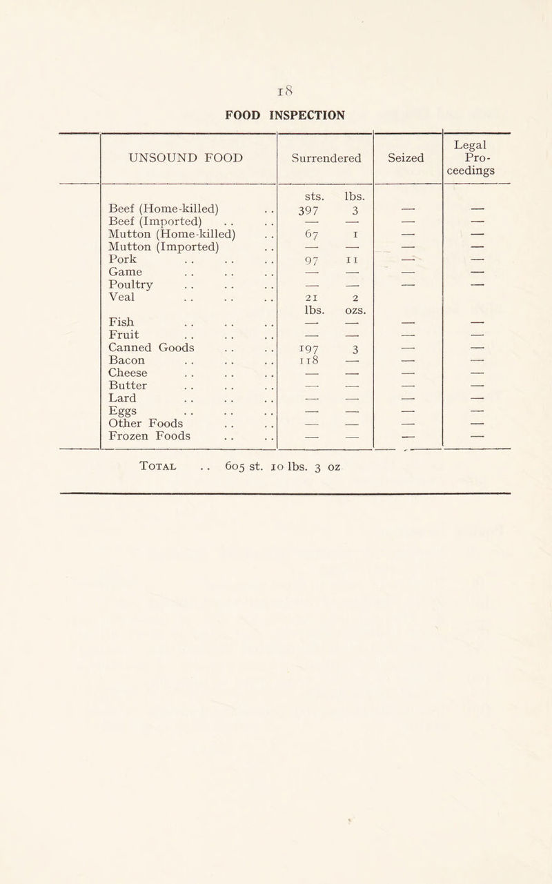 FOOD INSPECTION UNSOUND FOOD Surrendered Seized Legal Pro- ceedings sts. lbs. Beef (Home-killed) 397 3 —■ — Beef (Imported) — — — — Mutton (Home-killed) 67 1 — — Mutton (Imported) —- —■ — — Pork 97 11 —■ — Game — — —- Poultry —■ — —• — Veal 21 2 lbs. ozs. Fish — — — Fruit — —• — Canned Goods 197 3 —■ —■ Bacon 118 —• — Cheese — — — Butter —. — Lard — —■ — Eggs —• — — — Other Foods — — — — Frozen Foods — -—- — —