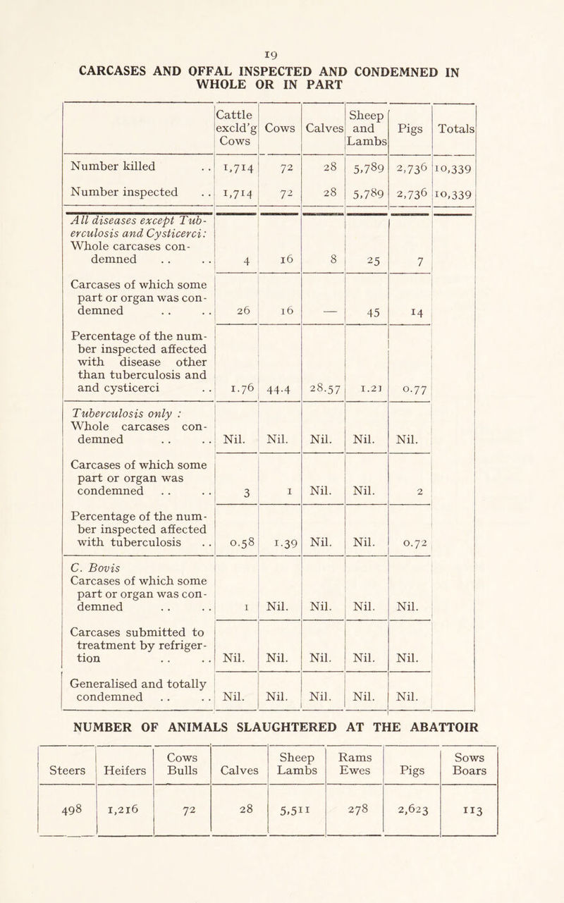 CARCASES AND OFFAL INSPECTED AND CONDEMNED IN WHOLE OR IN PART Cattle excld’g Cows Cows Calves Sheep and Lambs Pigs Totals Number killed C7i4 72 28 5,789 2,736 io,339 Number inspected C7i4 72 28 5,789 2,736 io,339 All diseases except Tub- erculosis and Cysticerci: Whole carcases con- demned 4 16 8 25 7 Carcases of which some part or organ was con- demned 26 16 45 14 Percentage of the num- ber inspected affected with disease other than tuberculosis and and cysticerci 1.76 44-4 28.57 1.21 0.77 Tuberculosis only : Whole carcases con- demned Nil. Nil. Nil. Nil. Nil. Carcases of which some part or organ was condemned 3 1 Nil. Nil. 2 Percentage of the num- ber inspected affected with tuberculosis 0.58 1-39 Nil. Nil. 0.72 C. Bovis Carcases of which some part or organ was con- demned 1 Nil. Nil. Nil. Nil. Carcases submitted to treatment by refriger- tion Nil. Nil. Nil. Nil. Nil. Generalised and totally condemned Nil. Nil. Nil. Nil. Nil. NUMBER OF ANIMALS SLAUGHTERED AT THE ABATTOIR Steers Heifers Cows Bulls Calves Sheep Lambs Rams Ewes Pigs Sows Boars 498 1,216 72 28 5,5H 278 2,623 113