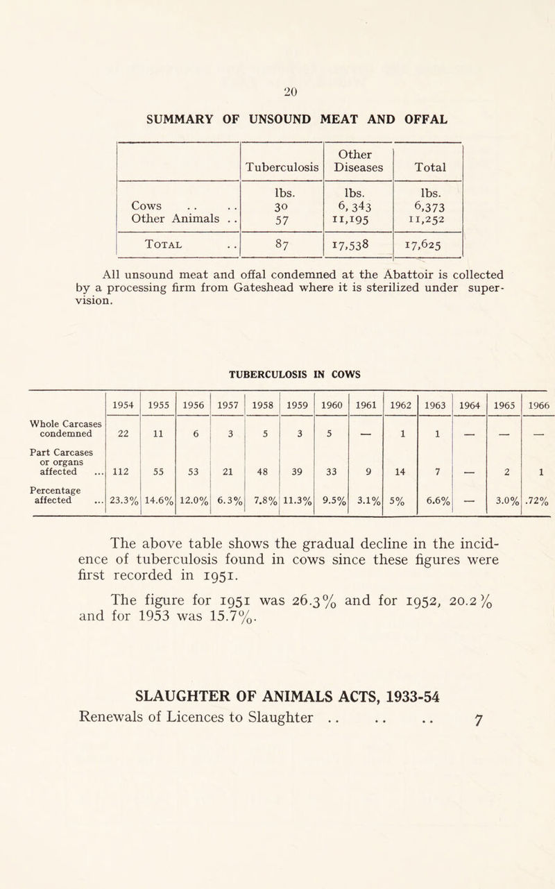 SUMMARY OF UNSOUND MEAT AND OFFAL Tuberculosis Other Diseases Total Cows Other Animals . . lbs. 30 57 lbs. 6, 343 IIT95 lbs. 6,373 11,252 Total 87 17,538 —- 17,625 All unsound meat and offal condemned at the Abattoir is collected by a processing firm from Gateshead where it is sterilized under super- vision. TUBERCULOSIS IN COWS 1954 1955 1956 1957 1958 1959 1960 1961 1962 1963 1964 1965 1966 Whole Carcases condemned 22 11 6 3 5 3 5 — 1 1 — — — Part Carcases or organs affected 112 55 53 21 48 39 33 9 14 7 — 2 1 Percentage affected 23.3% 14.6% 12.0% 6.3% 7.8% H.3% 9.5% 3.1% 5% 6.6% — 3.0% .72% The above table shows the gradual decline in the incid- ence of tuberculosis found in cows since these figures were first recorded in 1951. The figure for 1951 was 26.3% and for 1952, 20.2% and for 1953 was 15.7%. SLAUGHTER OF ANIMALS ACTS, 1933-54 Renewals of Licences to Slaughter .. .. .. 7