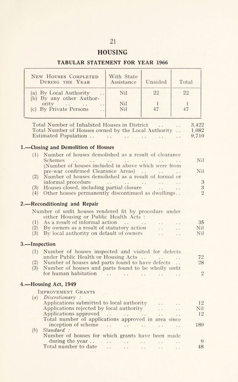 HOUSING TABULAR STATEMENT FOR YEAR 1966 New Houses Completed During the Year With State Assistance Unaided Total (a) By Local Authority (b) By any other Author- Nil 22 22 ority Nil 1 1 (c) By Private Persons Nil 47 47 Total Number of Inhabited Houses in District . . . . 3,422 Total Number of Houses owned by the Local Authority . . 1,082 Estimated Population .. .. .. .. .. .. 9,710 Total Number of Inhabited Houses in District . . . . 3,422 Total Number of Houses owned by the Local Authority . . 1,082 Estimated Population .. .. .. .. .. .. 9,710 1.—Closing and Demolition of Houses (1) Number of houses demolished as a result of clearance Schemes . . . . . . . . . . . . . . Nil (Number of houses included in above which were from pre-war confirmed Clearance Areas) . . . . . . Nil (2) Number of houses demolished as a result of formal or informal procedure . . . . . . . . . . 3 (3) Houses closed, including partial closure . . . . 3 (4) Other houses permanently discontinued as dwellings. . 2 2.—Reconditioning and Repair Number of unfit houses rendered fit by procedure under either Housing or Public Health Acts : (1) As a result of informal action . . . . . . . . 35 (2) By owners as a result of statutory action . . . . Nil (3) By local authority on default of owners . . . . Nil 3.—Inspection (1) Number of houses inspected and visited for defects under Public Health or Housing Acts . . . . . . 72 (2) Number of houses and parts found to have defects . . 28 (3) Number of houses and parts found to be wholly unfit for human habitation 4.—Housing Act, 1949 Improvement Grants (a) Discretionary : Applications submitted to local authority . . . . 12 Applications rejected by local authority . . . . Nil Applications approved . . . . . . . . . . 12 Total number of applications approved in area since inception of scheme . . . . . . . . . . 189 (b) Standard : Number of houses for which grants have been made during the year . . . . . . . . . . . . 9 Total number to date ., , , , , , , , , 48