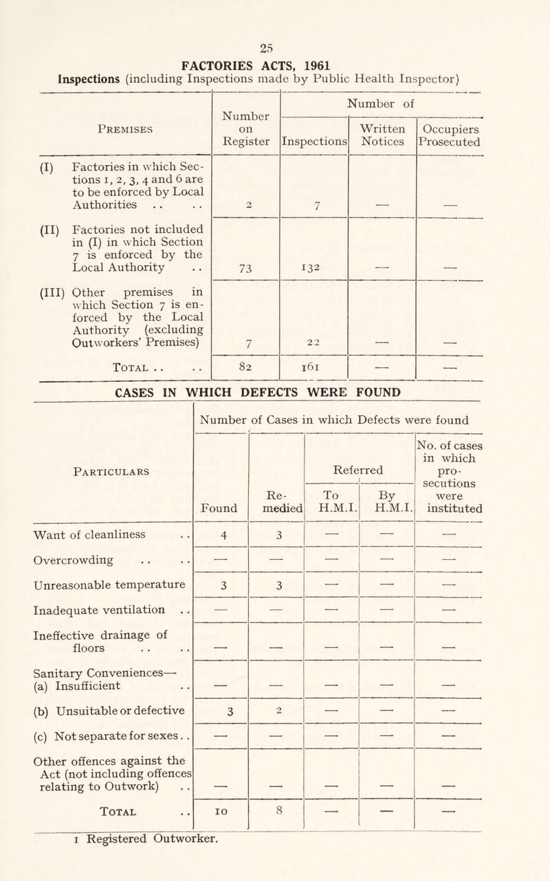 FACTORIES ACTS, 1961 Inspections (including Inspections made by Public Health Inspector) Number on Register Number of Premises Inspections Written Notices Occupiers Prosecuted (I) Factories in which Sec- tions i, 2, 3, 4 and 6 are to be enforced by Local Authorities 2 7 (II) Factories not included in (I) in which Section 7 is enforced by the Local Authority 73 132 (III) Other premises in which Section 7 is en- forced by the Local Authority (excluding Outworkers’ Premises) 7 22 Total .. 82 161 — —• CASES IN WHICH DEFECTS WERE FOUND Number of Cases in which Defects were found Particulars Refe rred No. of cases in which pro- secutions were instituted Found Re- medied To H.M.I. By H.M.I. Want of cleanliness 4 3 — — — Overcrowding — — — -—- — Unreasonable temperature 3 3 —■ —■ — Inadequate ventilation — — — — —■ Ineffective drainage of floors — — —- —■ —- Sanitary Conveniences— (a) Insufficient — — —■ —■ —■ (b) Unsuitable or defective 3 2 — —• — (c) Not separate for sexes. . —■ — — —• — Other offences against the Act (not including offences relating to Outwork) _____ . , - _____ Total 10 8 — — — i Registered Outworker