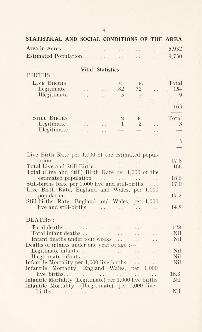 STATISTICAL AND SOCIAL CONDITIONS OF THE AREA Area in Acres . . • • • • • . 5,932 Estimated Population . . • • • ♦ • • 9,730 Vital Statistics BIRTHS : Live Births M. F. Total Legitimate. . . . 82 72 154 Illegitimate • • 5 4 9 163 Still Births M. F. Total Legitimate. . • • 1 2 3 Illegitimate • • — — . . — 3 Live Birth Rate per 1,000 of the estimated popul- ation . . . . . . . . . . . . 17.8 Total Live and Still Births . . . . . . . . 166 Total (Live and Still) Birth Rate per 1,000 of the estimated population . . . . . . . . 18.0 Still-births Rate per 1,000 live and still-births . . 17.0 Live Birth Rate, England and Wales, per 1,000 population.. .. .. .. .. .. 17.2 Still-births Rate, England and Wales, per 1,000 live and still-births . . . . . . . . 14.8 DEATHS: Total deaths . . . . . . . . . . . . 128 Total infant deaths . . . . . . . . . . Nil Infant deaths under four weeks . . . . . . Nil Deaths of infants under one year of age Legitimate infants . . . . . . . . . . Nil Illegitimate infants . . . . . . . . . . Nil Infantile Mortality per 1,000 live births . . . . Nil Infantile Mortality, England Wales, per 1,000 live births. . . . . . . . . . . . 18.3 Infantile Mortality (Legitimate) per 1,000 live births Nil Infantile Mortality (Illegitimate) per 1,000 live births . . . . . . . . . . . . Nil