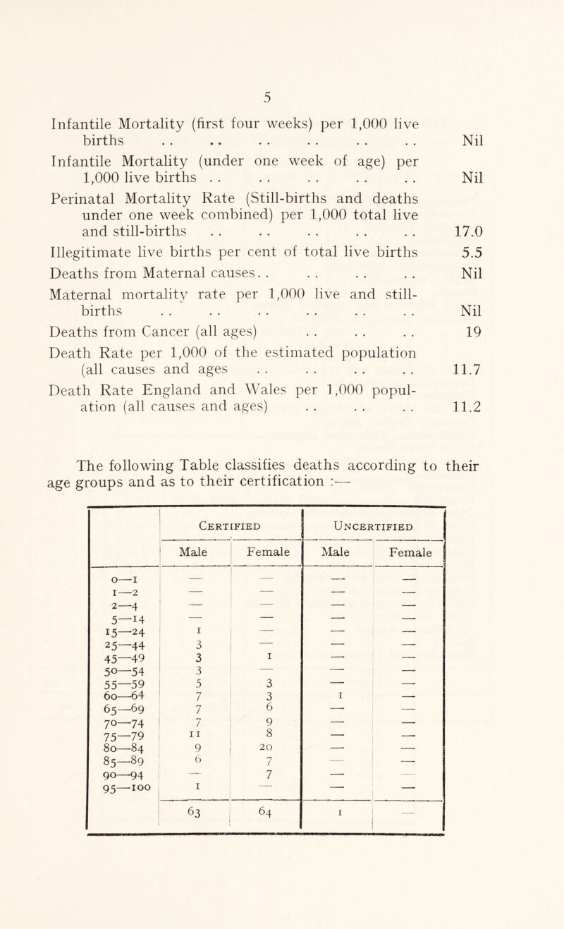 Infantile Mortality (first four weeks) per 1,000 live births . . .. . . . . . . . . Nil Infantile Mortality (under one week of age) per 1,000 live births . . . . . . . . . . Nil Perinatal Mortality Rate (Still-births and deaths under one week combined) per 1,000 total live and still-births . . . . . . . . . . 17.0 Illegitimate live births per cent of total live births 5.5 Deaths from Maternal causes. . . . . . . . Nil Maternal mortality rate per 1,000 live and still- births . . . . . . . . . . . . Nil Deaths from Cancer (all ages) . . . . . . 19 Death Rate per 1,000 of the estimated population (all causes and ages .. .. .. .. 11.7 Death Rate England and Wales per 1,000 popul- ation (all causes and ages) . . . . . . 11.2 The following Table classifies deaths according to their age groups and as to their certification :— Certified Uncertified Male Female Male Female j 0— I 1— -2 — — —. — 2—4 5—14 — — . 15—24 1 — — —. 25—44 3 — 45—49 3 1 —■ — 50—54 3 — - 55—59 5 3 60—64 7 3 1 — 65—69 7 6 —’ — 70—74 7 9 — — 75—79 11 8 — — 80—84 9 20 —. — 85—89 6 7 1 90—94 7 —■ 95—100 1 ~ 63 64 1 1