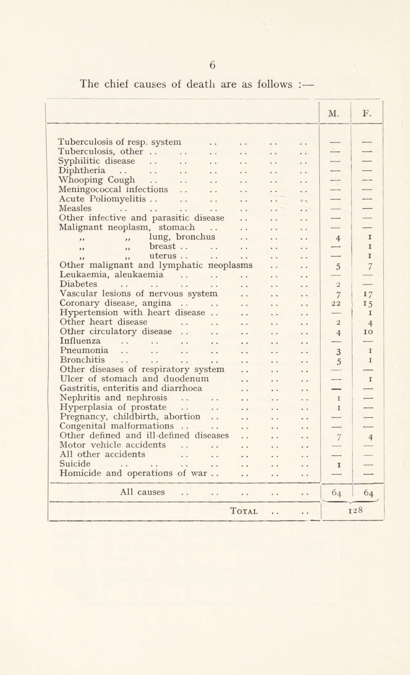 The chief causes of death are as follows :— M. F. Tuberculosis of resp. system Tuberculosis, other . . —• — Syphilitic disease — — Diphtheria — — Whooping Cough — — Meningococcal infections — — Acute Poliomyelitis . . — -— Measles . . . . . . . . — — Other infective and parasitic disease —■ — Malignant neoplasm, stomach — — ,, ,, lung, bronchus 4 1 ,, ,, breast . . —■ 1 ,, ,, uterus . . — 1 Other malignant and lymphatic neoplasms 5 7 Leukaemia, aleukaemia — — Diabetes 2 — Vascular lesions of nervous system 7 17 Coronary disease, angina . . 22 15 Hypertension with heart disease . . — 1 Other heart disease 2 4 Other circulatory disease . . 4 10 Influenza — — Pneumonia 3 1 Bronchitis 5 1 Other diseases of respiratory system — Ulcer of stomach and duodenum — 1 Gastritis, enteritis and diarrhoea _ Nephritis and nephrosis i — Hyperplasia of prostate i Pregnancy, childbirth, abortion — — Congenital malformations . . — Other defined and ill-defined diseases 7 4 Motor vehicle accidents All other accidents — Suicide i — Homicide and operations of war . . —• —- All causes 64 64 Total V 128