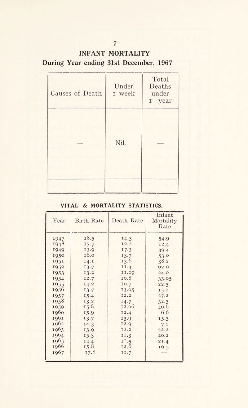 INFANT MORTALITY During Year ending 31st December, 1967 Total Under Deaths Causes of Death i week under i year — Nil. — VITAL & MORTALITY STATISTICS. Year Birth Rate Death Rate Infant Mortality Rate 1947 18.5 *4-3 54-9 I948 17.7 12.2 12.4 1949 13-9 17-3 39-4 1950 16.0 13-7 53-o 1951 14.1 13.6 38.2 1952 13-7 11.4 62.0 1953 13.2 11.09 24.0 1954 12.7 10.8 33-05 1955 14.2 10.7 22.3 1956 13-7 13-05 15.2 1957 15-4 12.2 27.2 I958 13.2 14.7 32-3 1959 15.8 12.06 40.6 i960 15-9 12.4 6.6 1961 13-7 13-9 15-3 1962 14-3 12.9 7.2 1963 13-9 12.2 22.2 1964 15-3 11.3 20.2 I965 14.4 11 -5 21.4 1966 15.8 12.6 19.5 1967 17.8 11.7 —