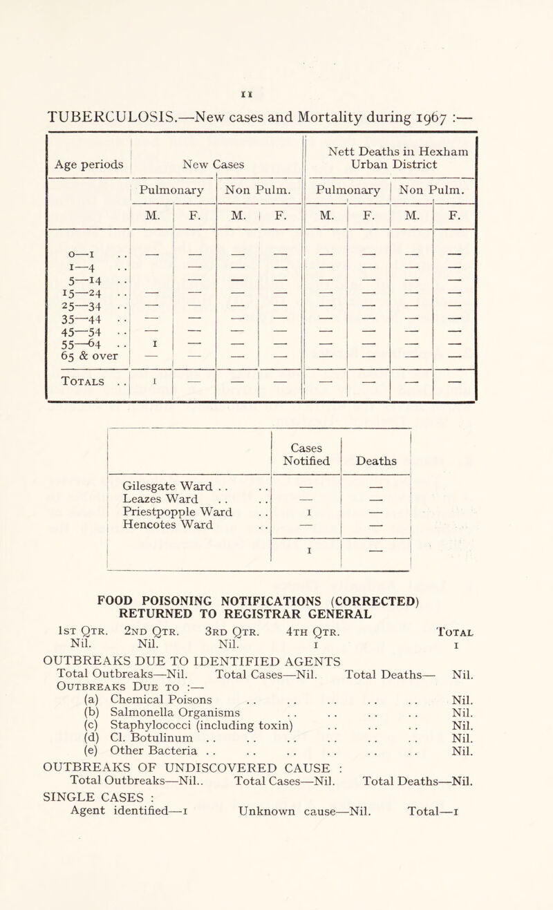 XX TUBERCULOSIS.—New cases and Mortality during 1967 :— Age periods New ( 3ases Nett Deaths in Hexham Urban District Pulmonary Non Pulm. Pulmonary Non I ^ulm. M. F. M. 1 F. M. F. M. F. 0— T 1— 4 5—14 • • 15—24 . . 25—34 • • 35—44 • • 45—54 • • 55—64 65 & over 1 — 1 1 11 1 1 1 1 i — — — —■ Totals .. 1 -— — — — —• —- — Cases Notified Deaths Gilesgate Ward . . — — Leazes Ward — — Priestpopple Ward 1 — Hencotes Ward — 1 FOOD POISONING NOTIFICATIONS (CORRECTED) RETURNED TO REGISTRAR GENERAL 1st Qtr. 2nd Qtr. 3rd Qtr. 4th Qtr. Total Nil. Nil. Nil. 1 1 OUTBREAKS DUE TO IDENTIFIED AGENTS Total Outbreaks—Nil. Total Cases—Nil. Total Deaths— Nil. Outbreaks Due to :— (a) Chemical Poisons . . . . . . . . . . Nil. (b) Salmonella Organisms . . . . . . . . Nil. (c) Staphylococci (including toxin) . . . . . . Nil. (d) Cl. Botulinum . . . . . . . . . . . . Nil. (e) Other Bacteria . . . . . . . . . . . . Nil. OUTBREAKS OF UNDISCOVERED CAUSE : Total Outbreaks—Nil.. Total Cases—Nil. Total Deaths—Nil. SINGLE CASES : Agent identified—1 Unknown cause—Nil. Total—1