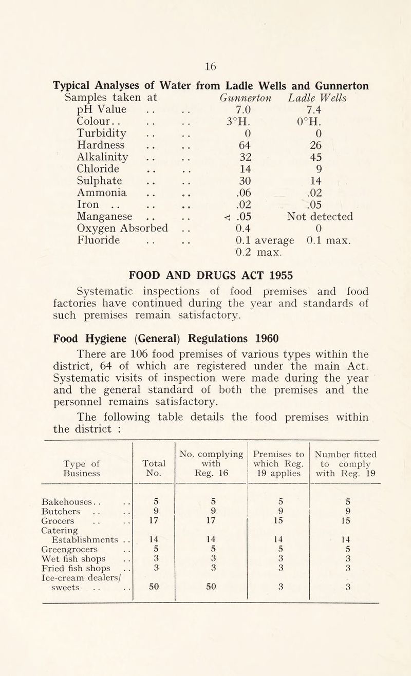Typical Analyses of Water from Ladle Wells and Gunnerton Samples taken at Gunnerton Ladle Wells pH Value 7.0 7.4 Colour. . 3°H. 0°H. Turbidity 0 0 Hardness 64 26 Alkalinity 32 45 Chloride 14 9 Sulphate 30 14 Ammonia .06 .02 Iron .02 .05 Manganese <1 .05 Not detected Oxygen Absorbed 0.4 0 Fluoride 0.1 average 0.1 max. 0.2 max. FOOD AND DRUGS ACT 1955 Systematic inspections of food premises and food factories have continued during the year and standards of such premises remain satisfactory. Food Hygiene (General) Regulations 1960 There are 106 food premises of various types within the district, 64 of which are registered under the main Act. Systematic visits of inspection were made during the year and the general standard of both the premises and the personnel remains satisfactory. The following table details the food premises within the district : Type of Business Total No. No. complying with Reg. 16 Premises to which Reg. 19 applies Number fitted to comply with Reg. 19 Bakehouses. . 5 5 5 5 Butchers 9 9 9 9 Grocers Catering 17 17 15 15 Establishments . . 14 14 14 14 Greengrocers 5 5 5 5 Wet fish shops 3 3 3 3 Fried fish shops Ice-cream dealers/ 3 3 3 3