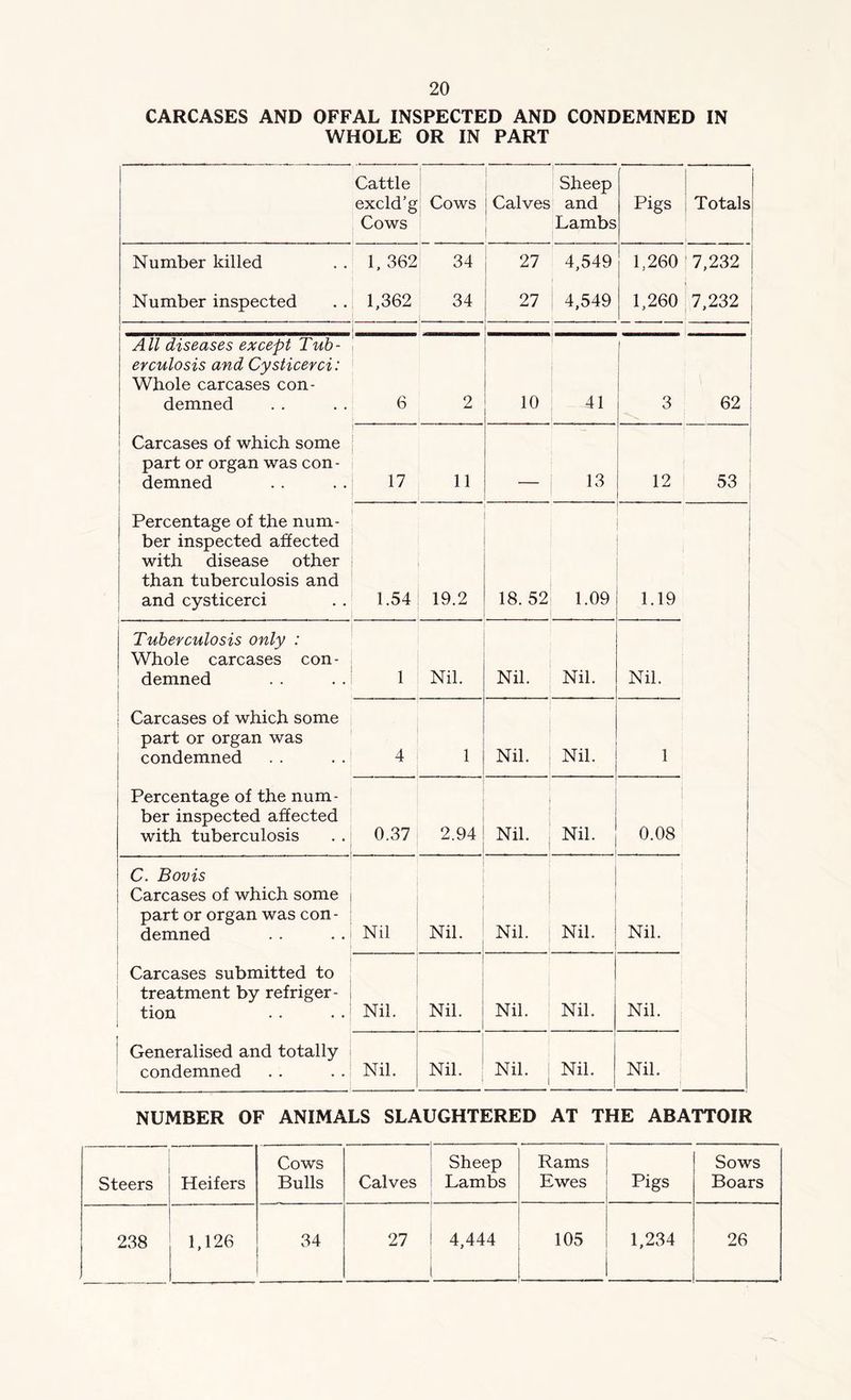 CARCASES AND OFFAL INSPECTED AND CONDEMNED IN WHOLE OR IN PART Cattle excld'g Cows Cows Calves Sheep and Lambs Pigs Totals Number killed 1, 362 34 27 4,549 1,260 7,232 Number inspected 1,362 34 27 4,549 1,260 7,232 j All diseases except Tub- erculosis and Cysheerci: Whole carcases con- demned 6 ' 2 10 41 j 3 62 ; Carcases of which some part or organ was con- demned 17 11 — 13 12 53 ; Percentage of the num- ber inspected affected with disease other than tuberculosis and and cysticerci 1.54 19.2 18. 52 1.09 1.19 1 1 Tuberculosis only : Whole carcases con- demned 1 Nil. Nil. Nil. Nil. ; Carcases of which some part or organ was condemned 4 1 Nil. Nil. 1 Percentage of the num- ber inspected affected with tuberculosis 0.37 2.94 j Nil. Nil. 0.08 C. Bovis Carcases of which some part or organ was con- demned Nil Nil. Nil. Nil. Nil. i 1 i Carcases submitted to treatment by refriger- tion Nil. Nil. Nil. Nil. Nil. 1 Generalised and totally condemned Nil. Nil. Nil. i Nil. Nil. NUMBER OF ANIMALS SLAUGHTERED AT THE ABATTOIR Steers Heifers Cows Bulls Calves Sheep Lambs Rams Ewes Pigs Sows Boars 238 1,126 34 27 4,444 105 1,234 26