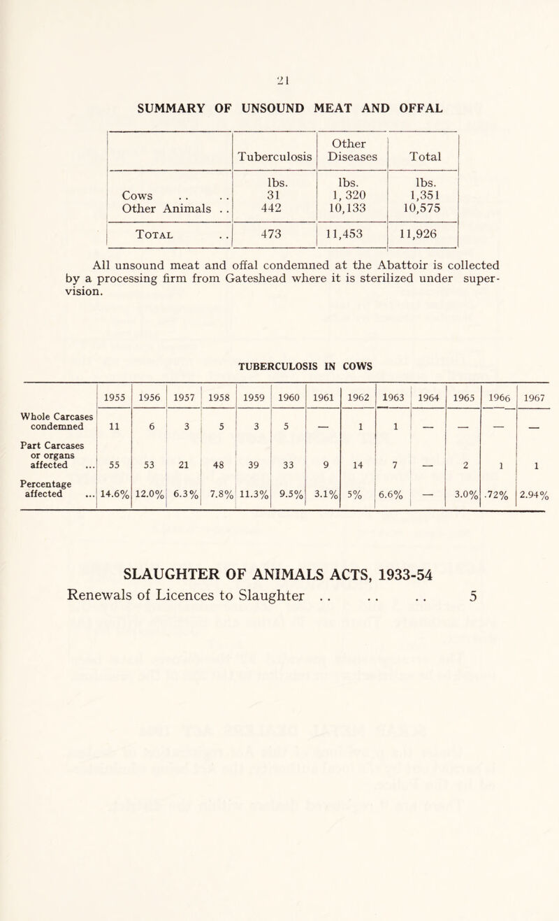 SUMMARY OF UNSOUND MEAT AND OFFAL Tuberculosis Other Diseases Total lbs. lbs. lbs. Cows 31 1, 320 1,351 Other Animals . . 442 10,133 10,575 Total 473 11,453 11,926 All unsound meat and offal condemned at the Abattoir is collected by a processing firm from Gateshead where it is sterilized under super- vision. TUBERCULOSIS IN COWS 1955 1956 1957 1958 1959 1960 1961 1962 1963 1964 1965 1966 1967 Whole Carcases condemned 11 6 3 5 3 5 — 1 1 — — — — Part Carcases or organs affected 55 53 21 48 39 33 9 14 7 — 2 1 1 Percentage affected 14.6% 12.0% 6.3% 7.8% 11.3% Q S°/ y.D /0 3.1% 5% 6.6% — 3.0% .72% 2.94% SLAUGHTER OF ANIMALS ACTS, 1933-54 Renewals of Licences to Slaughter 5