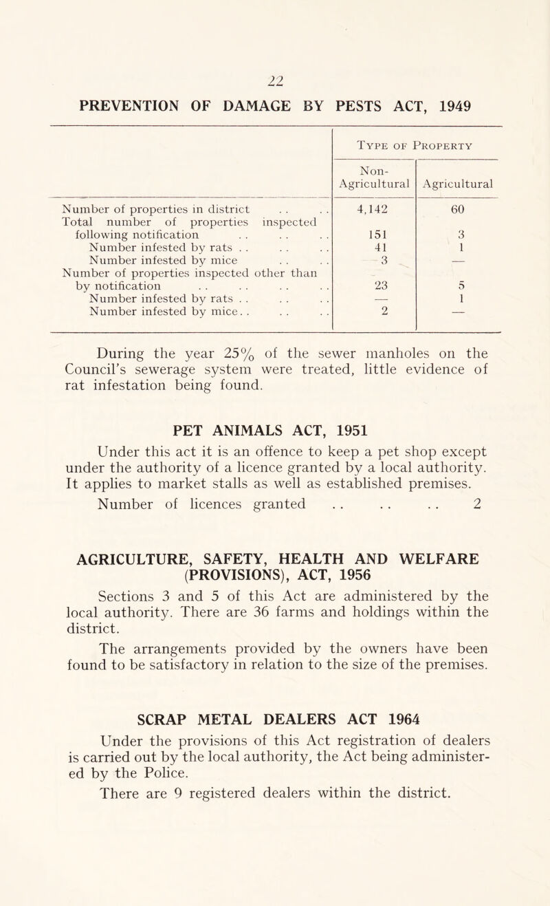 PREVENTION OF DAMAGE BY PESTS ACT, 1949 Type of Property Non- Agricultural Agricultural Number of properties in district 4,142 60 Total number of properties inspected following notification 151 3 Number infested by rats . . 41 1 Number infested by mice 3 — Number of properties inspected other than by notification 23 5 Number infested by rats . . — 1 Number infested by mice. . 2 — During the year 25% of the sewer manholes on the Council’s sewerage system were treated, little evidence of rat infestation being found. PET ANIMALS ACT, 1951 Under this act it is an offence to keep a pet shop except under the authority of a licence granted by a local authority. It applies to market stalls as well as established premises. Number of licences granted . . . . . . 2 AGRICULTURE, SAFETY, HEALTH AND WELFARE (PROVISIONS), ACT, 1956 Sections 3 and 5 of this Act are administered by the local authority. There are 36 farms and holdings within the district. The arrangements provided by the owners have been found to be satisfactory in relation to the size of the premises. SCRAP METAL DEALERS ACT 1964 Under the provisions of this Act registration of dealers is carried out by the local authority, the Act being administer- ed by the Police. There are 9 registered dealers within the district.