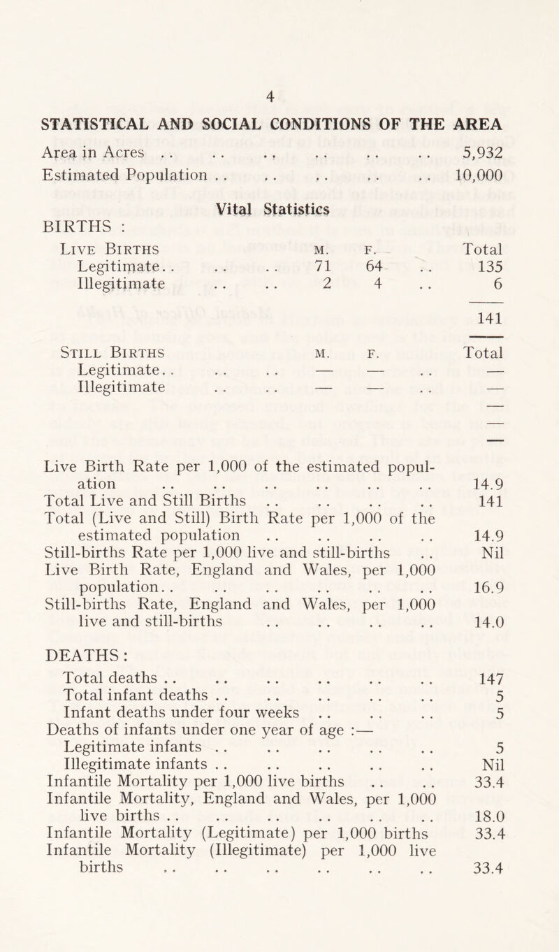 STATISTICAL AND SOCIAL CONDITIONS OF THE AREA Area in Acres Estimated Population .. Vital BIRTHS : Live Births Legitimate. . Illegitimate Still Births Legitimate. . Illegitimate • • • • • • 5,932 • • • • Statistics . . 10,000 M. F. Total 71 64 135 2 4 6 141 M. F. Total Live Birth Rate per 1,000 of the estimated popul- ation . . .. . . .. .. . . 14.9 Total Live and Still Births . . . . . . . . 141 Total (Live and Still) Birth Rate per 1,000 of the estimated population . . . . . . . . 14.9 Still-births Rate per 1,000 live and still-births . . Nil Live Birth Rate, England and Wales, per 1,000 population.. .. .. .. . . .. 16.9 Still-births Rate, England and Wales, per 1,000 live and still-births . . . . . . .. 14.0 DEATHS: Total deaths .. .. .. .. .. .. 147 Total infant deaths . . .. .. . . .. 5 Infant deaths under four weeks .. . . . . 5 Deaths of infants under one year of age :— Legitimate infants . . . . .. . . . . 5 Illegitimate infants . . .. . . . . . . Nil Infantile Mortality per 1,000 live births .. . . 33.4 Infantile Mortality, England and Wales, per 1,000 live births . . . . .. . . . . . . 18.0 Infantile Mortality (Legitimate) per 1,000 births 33.4 Infantile Mortality (Illegitimate) per 1,000 live births .. .. .. .. . . . . 33.4