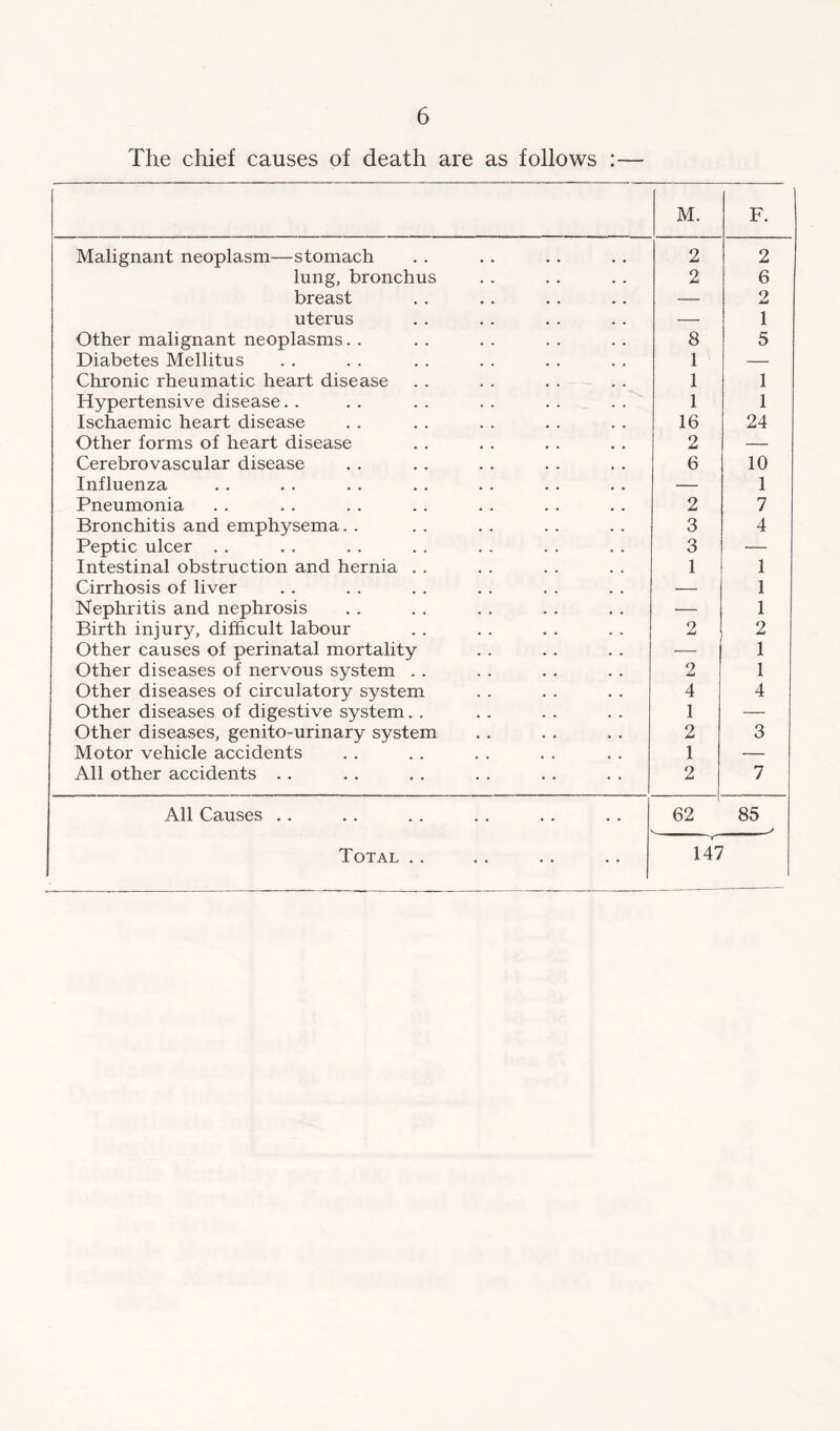 The chief causes of death are as follows :— M. F. Malignant neoplasm—stomach 2 2 lung, bronchus 2 6 breast — 2 uterus — 1 Other malignant neoplasms. . 8 5 Diabetes Mellitus 1 — Chronic rheumatic heart disease 1 1 Hypertensive disease. . 1 1 Ischaemic heart disease 16 24 Other forms of heart disease 2 — Cerebrovascular disease 6 10 Influenza — 1 Pneumonia 2 7 Bronchitis and emphysema. . 3 4 Peptic ulcer . . 3 ■— Intestinal obstruction and hernia . . 1 1 Cirrhosis of liver — 1 Nephritis and nephrosis — 1 Birth injury, difficult labour 2 2 Other causes of perinatal mortality — 1 Other diseases of nervous system . . 2 1 Other diseases of circulatory system 4 4 Other diseases of digestive system. . 1 — Other diseases, genito-urinary system 2 3 Motor vehicle accidents 1 ■— All other accidents . . 2 7 All Causes .. 62 85 Total . . 147