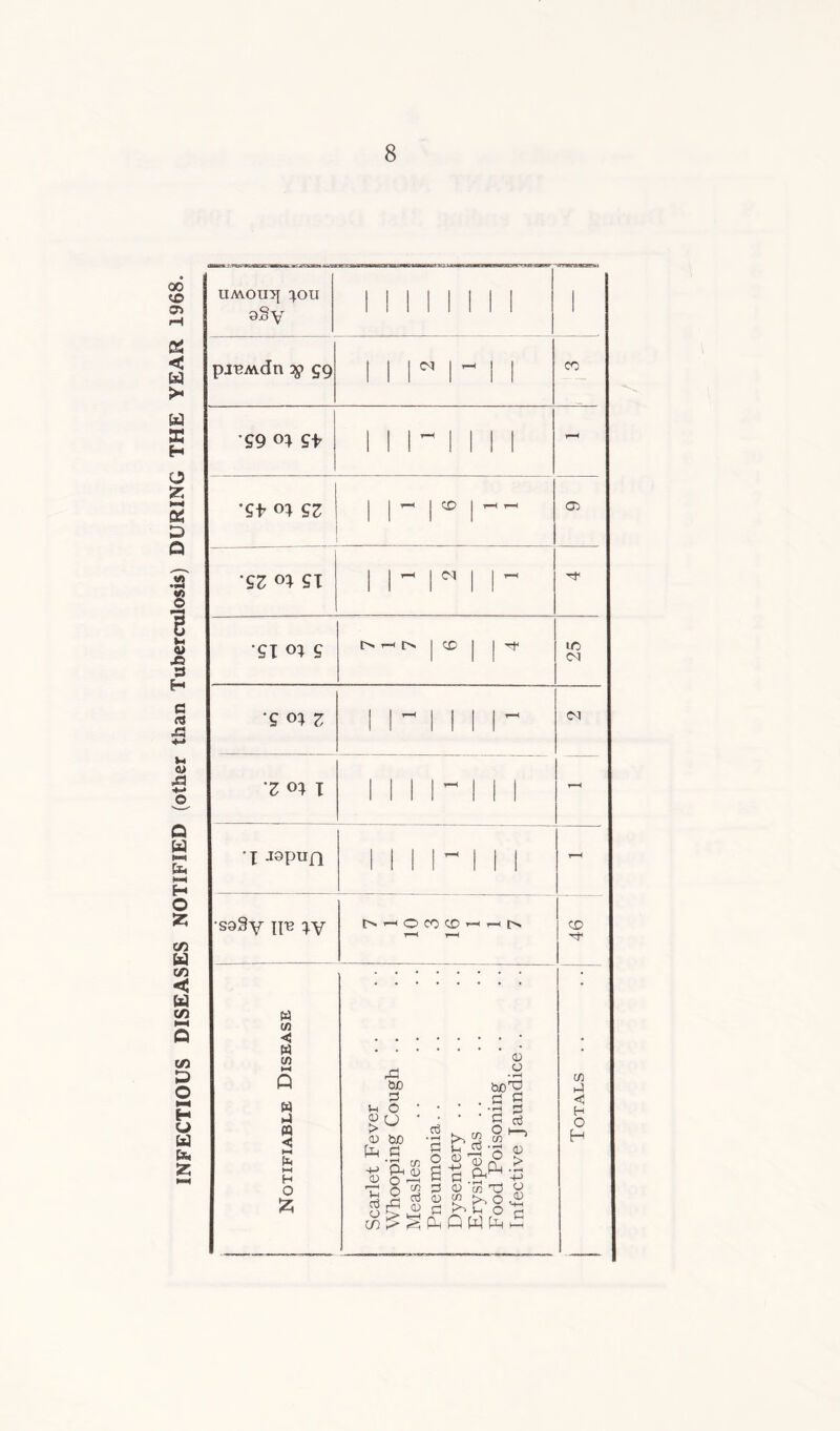 INFECTIOUS DISEASES NOTIFIED (other than Tuberculosis) DURING THE YEAR 1968. UMOII5{ ^OU 9§V II II II I! 1 pjBMdn gg 1 1 H 1 1 CO ■gg o} gf 111-1111 T—H *gt °1 ££ i i- r i t-H t—”< 05 •gz <n gx i I - iN i 1 ~ -'t •gx <n g t> l> | CD j 1 ^ lO CM •g <n 2 1 1 ~ 1 1 1 1 ~ *Z I II 1 1- 1 II T—< i -ispun 11 1 1- 1 II T“H •saSy jp? }V !> O CO CD ^ r—< t-h i—‘ IN cD w c/i < W c/5 P w H) « <5 H O bJD 3 M o £CJ <D o bc1^ 0 P •+■> CD T! c3 o rP o > cr tuo C 'n ^ Pn 0 O r”H - co aj cu a3 a o a s 0) P P a o w $ 13 p CD m P p o Q WP pP 'So 0 ^ o 0 > • rH +J O CD C/5 P H O H