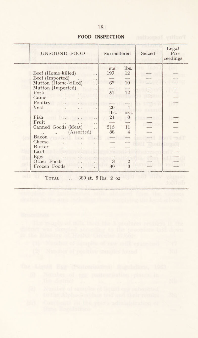 FOOD INSPECTION UNSOUND FOOD Surrendered Seized Legal Pro- ceedings sts. lbs. Beef (Home-killed) 197 12 —■ —■ Beef (Imported) —■ —- — — Mutton (Home-killed) 62 10 —■ — Mutton (Imported) — —. —• — Pork 51 12 —• — Game — —• —• — Poultry — —. — — Veal 20 4 lbs. ozs. Fish 21 0 — — Fruit — —• —- Canned Goods (Meat) 215 11 — — ,, ,, (Assorted) 88 4 —• — Bacon — —■ — — Cheese — — — Butter — — —■ Lard — — —• Eggs —• —• —• — Other Foods 3 2 — — Frozen Foods 30 3 — — Total .. 380 st. 5 lbs. 2 oz