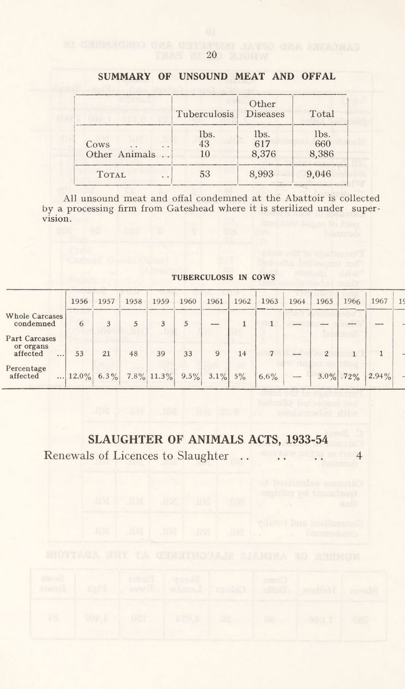SUMMARY OF UNSOUND MEAT AND OFFAL Tuberculosis Other Diseases Total lbs. lbs. lbs. Cows 43 617 660 Other Animals . . 10 8,376 8,386 Total 53 8,993 9,046 All unsound meat and offal condemned at the Abattoir is collected by a processing firm from Gateshead where it is sterilized under super- vision. TUBERCULOSIS IN COWS 1956 1957 1958 1959 1960 1961 1962 1963 1964 1965 1966 1967 IS Whole Carcases condemned 6 3 5 3 5 — 1 1 — — — — - Part Carcases or organs affected 53 21 48 39 33 9 14 7 — 2 1 1 - Percentage affected 12.0% 6.3% 7.8% 11.3% 9.5% 3.1% 5% 6.6% — 3.0% .72% 2.94% - SLAUGHTER OF ANIMALS ACTS, 1933-54 Renewals of Licences to Slaughter .. .. .. 4