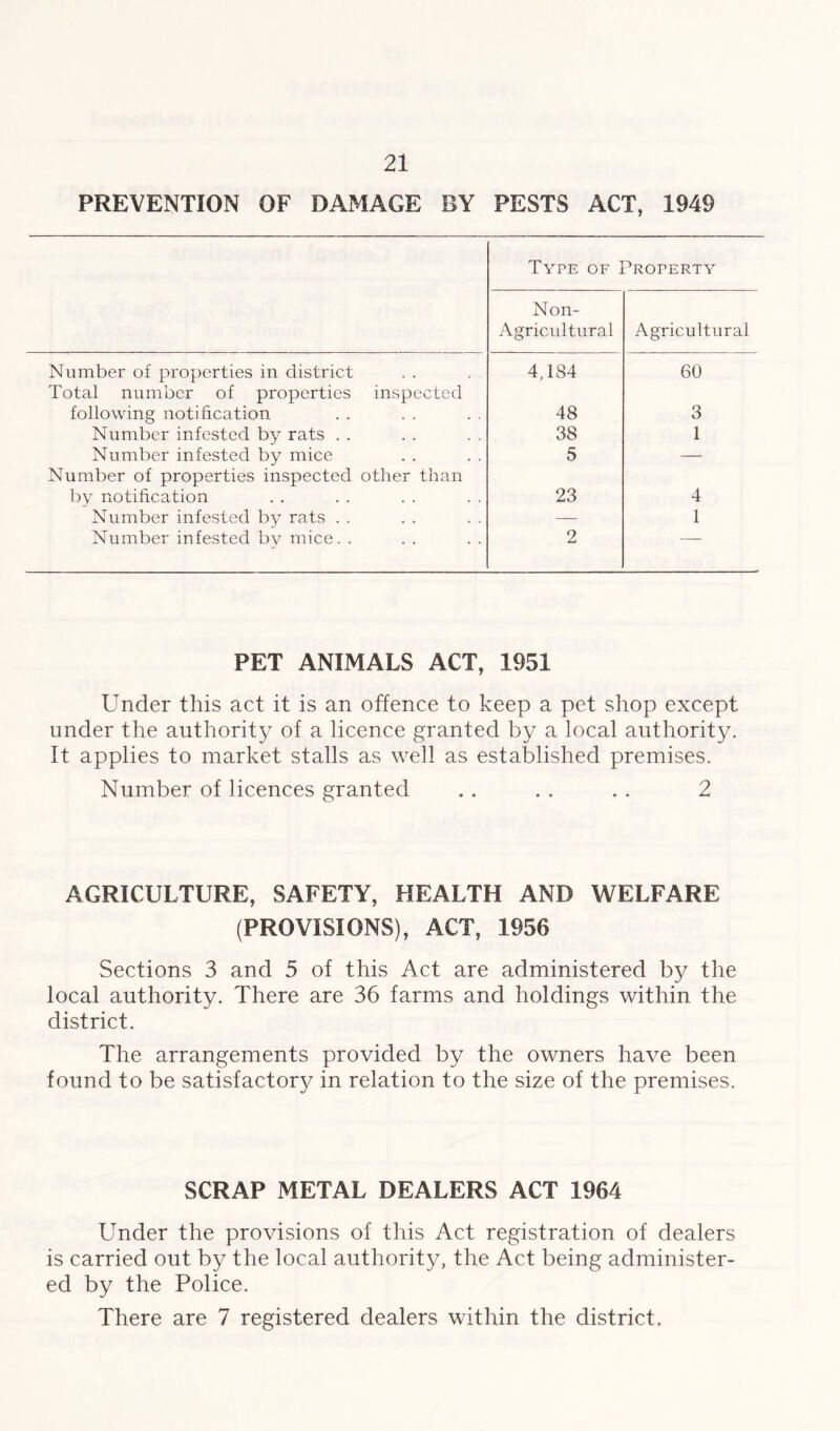 PREVENTION OF DAMAGE BY PESTS ACT, 1949 Type of Property Non- Agricultural Agricultural Number of properties in district 4,184 60 Total number of properties inspected following notification 48 3 Number infested by rats . . 38 1 Number infested by mice 5 — Number of properties inspected other than by notification 23 4 Number infested by rats . . — 1 Number infested by mice. . 2 — PET ANIMALS ACT, 1951 Under this act it is an offence to keep a pet shop except under the authority of a licence granted by a local authority. It applies to market stalls as well as established premises. Number of licences granted . . . . . . 2 AGRICULTURE, SAFETY, HEALTH AND WELFARE (PROVISIONS), ACT, 1956 Sections 3 and 5 of this Act are administered by the local authority. There are 36 farms and holdings within the district. The arrangements provided by the owners have been found to be satisfactory in relation to the size of the premises. SCRAP METAL DEALERS ACT 1964 Under the provisions of this Act registration of dealers is carried out by the local authority, the Act being administer- ed by the Police. There are 7 registered dealers within the district.