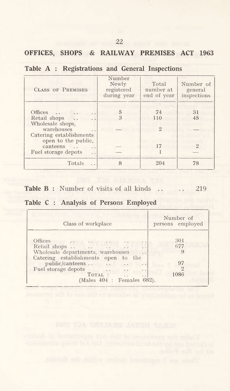 OFFICES, SHOPS & RAILWAY PREMISES ACT 1963 Table A : Registrations and General Inspections Class of Premises Number Newly- registered during year Total number at end of year Number of general inspections Offices .. .. . . 5 74 31 Retail shops 3 110 45 Wholesale shops, warehouses — 2 — Catering establishments open to the public, canteens ■—• 17 2 Fuel storage depots — 1 — Totals 8 204 78 Table B : Number of visits of all kinds .. .. 219 Table C : Analysis of Persons Employed Class of workplace Number of persons employed Offices Retail shops Wholesale departments, warehouses Catering establishments open to the public/canteens Fuel storage depots Total : (Males 404 : Females 66 301 677 9 97 2 1086 12).