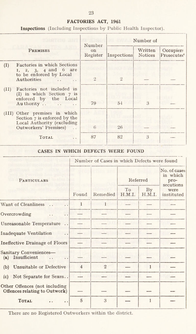 FACTORIES ACT, 1961 Inspections (Including Inspections by Public Health Inspector). Number on Register Number of Premises Inspections Written Notices Occupiers Prosecuted (I) Factories in which Sections i, 2, 3, 4 and 6 are to be enforced by Local Authorities 2 2 (II) Factories not included in (I) in which Section 7 is enforced by the Local Au thority . . 79 54 3 (Ill) Other premises in which Section 7 is enforced by the Local Authority (excluding Outworkers’ Premises) 6 26 Total 87 82 3 — CASES IN WHICH DEFECTS WERE FOUND Number of Cases in which Defects were found Particulars Referred No. of cases in which pro- secutions were instituted Found Remedied To H.M.I. By H.M.I. Want of Cleanliness . . 1 1 — — — Overcrowding — — — — — Unreasonable Temperature .. — — — — Inadequate Ventilation — — — — Ineffective Drainage of Floors — — — — — Sanitary Conveniences— (a) Insufficient — — — — — (b) Unsuitable or Defective 4 2 — 1 — (c) Not Separate for Sexes.. — — — — — Other Offences (not including Offences relating to Outwork) — — — — —. Total 5 3 — 1 —