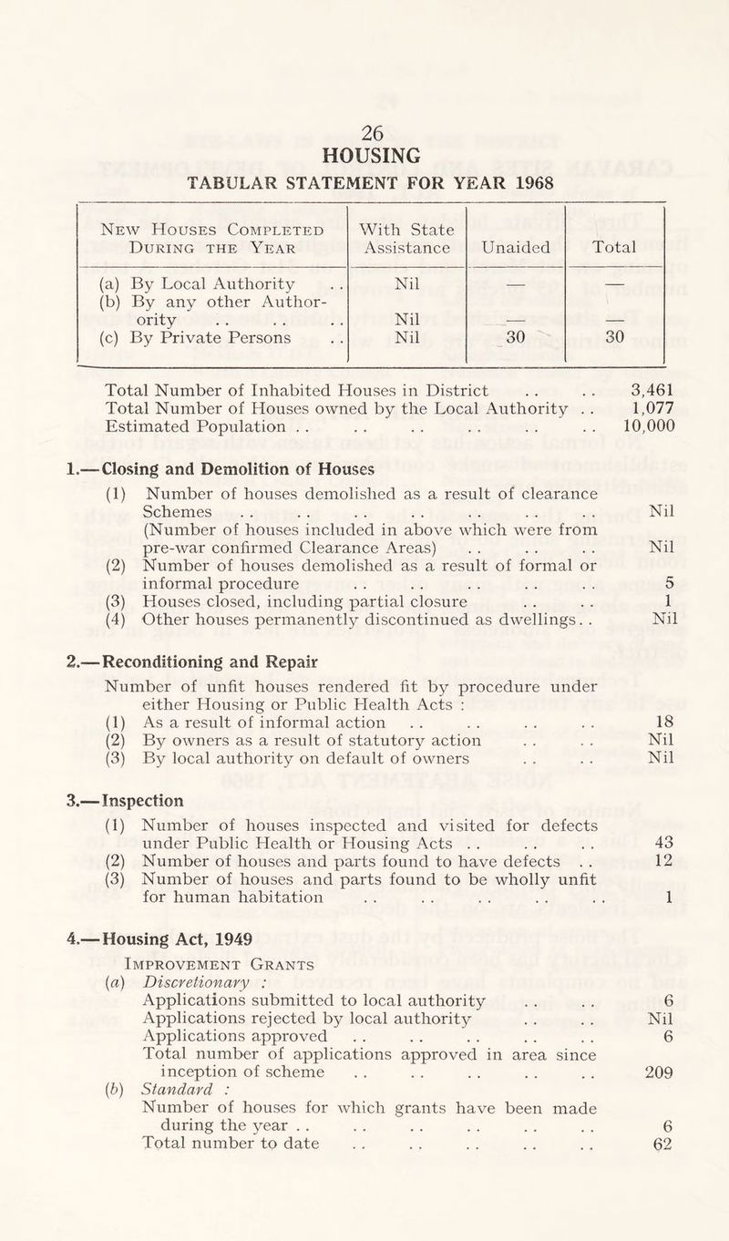 HOUSING TABULAR STATEMENT FOR YEAR 1968 New PIouses Completed During the Year With State Assistance Unaided Total (a) By Local Authority (b) By any other Author- Nil — — ority Nil -— — (c) By Private Persons Nil 30 30 Total Number of Inhabited Houses in District . . . . 3,461 Total Number of Houses owned by the Local Authority . . 1,077 Estimated Population . . , . . . . . . . . . 10,000 1.— Closing and Demolition of Houses (1) Number of houses demolished as a result of clearance Schemes . . . . . . . . . . . . . . Nil (Number of houses included in above which were from pre-war confirmed Clearance Areas) . . . . . . Nil (2) Number of houses demolished as a result of formal or informal procedure . . . . . . . . . . 5 (3) Houses closed, including partial closure . . . . 1 (4) Other houses permanently discontinued as dwellings. . Nil 2. — Reconditioning and Repair Number of unfit houses rendered fit by procedure under either Housing or Public Health Acts : (1) As a result of informal action . . . . . . . . 18 (2) By owners as a result of statutory action . . . . Nil (3) By local authority on default of owners . . . . Nil 3. — Inspection (1) Number of houses inspected and visited for defects under Public Health or Housing Acts . . . . . . 43 (2) Number of houses and parts found to have defects . . 12 (3) Number of houses and parts found to be wholly unfit for human habitation . . . . . . . . . . 1 4.— Housing Act, 1949 Improvement Grants (a) Discretionary : Applications submitted to local authority . . . . 6 Applications rejected by local authority . . . . Nil Applications approved . . . . . . . . . . 6 Total number of applications approved in area since inception of scheme . . . . . . . . . . 209 (b) Standard : Number of houses for which grants have been made during the year . . . . . . . . . . . . 6 Total number to date . . . . . . . . . . 62