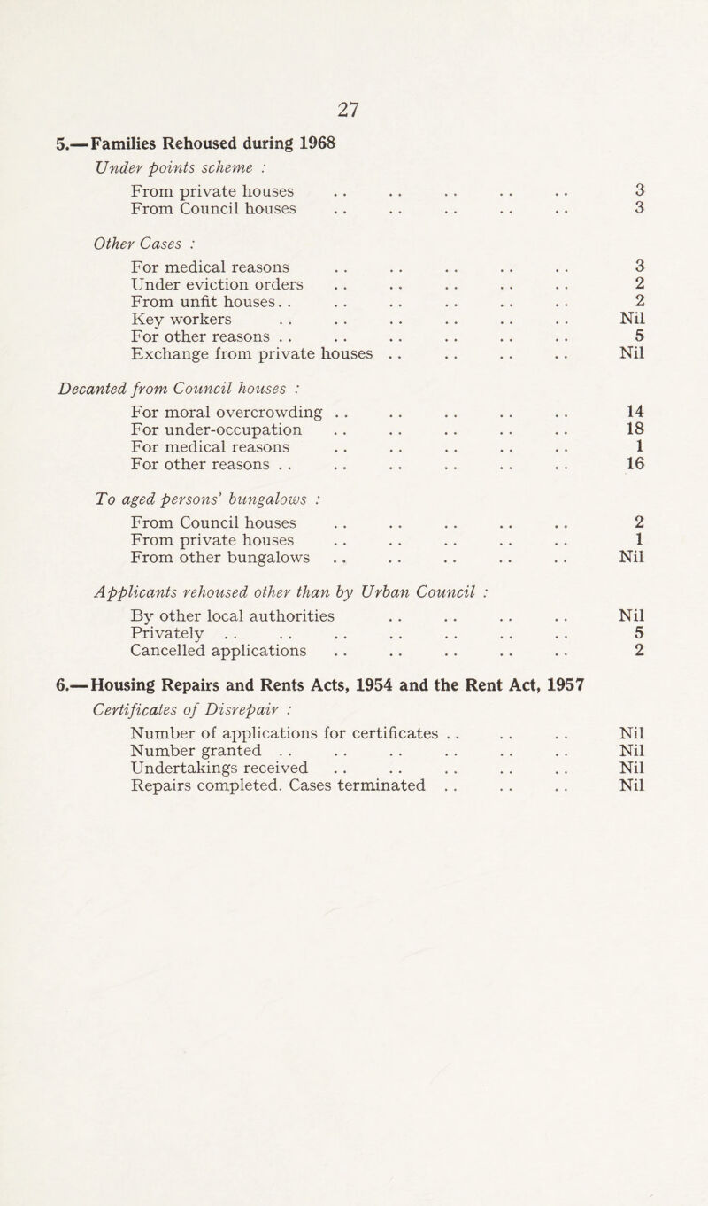 5.—Families Rehoused during 1968 Under points scheme : From private houses . . . . . . . . . . 3 From Council houses .. . . . . .. .. 3 Other Cases : For medical reasons . . .. .. . . . . 3 Under eviction orders . . .. .. . . . . 2 From unfit houses. . . . .. . . . . . . 2 Key workers . . . . . . . . . . . . Nil For other reasons . . . . . . . . . . . . 5 Exchange from private houses . . .. .. . . Nil Decanted from Council houses : For moral overcrowding .. . . .. . . . . 14 For under-occupation . . . . . . . . . • 18 For medical reasons . . .. .. . . .. 1 For other reasons . . . . . . .. .. . . 16 To aged persons’ bungalows : From Council houses . . . . . . . . .. 2 From private houses . . . . . . . . . . 1 From other bungalows .. . . .. . . . . Nil Applicants rehoused other than by Urban Council : By other local authorities . . . . . . .. Nil Privately . . . . . . . . . . . . . . 5 Cancelled applications .. . . .. . . . . 2 6.—Housing Repairs and Rents Acts, 1954 and the Rent Act, 1957 Certificates of Disrepair : Number of applications for certificates . . . . .. Nil Number granted . . . . . . . . . . . . Nil Undertakings received . . . . . . . . . . Nil Repairs completed. Cases terminated . . . . . . Nil
