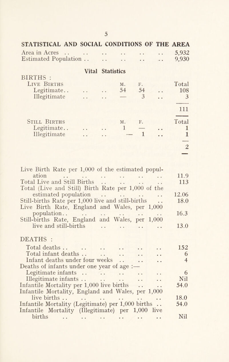 STATISTICAL AND SOCIAL CONDITIONS OF THE AREA Area in Acres . . « • , # • • 5,932 Estimated Population . . Vital BIRTHS : Statistics ♦ • 9,930 Live Births M. F. Total Legitimate. . « • 54 54 108 Illegitimate • • 3 3 111 Still Births M. F. Total Legitimate. . • * 1 — 1 Illegitimate ♦ • 1 1 2 Live Birth Rate per 1,000 of the estimated popul- ation .. . . . . . . . . .. 11.9 Total Live and Still Births . . . . . . . . 113 Total (Live and Still) Birth Rate per 1,000 of the estimated population . . . . . . . . 12.06 Still-births Rate per 1,000 live and still-births . . 18.0 Live Birth Rate, England and Wales, per 1,000 population. . . . . . . . . . . . 16.3 Still-births Rate, England and Wales, per 1,000 live and still-births . . . . . . . . 13.0 DEATHS : Total deaths . . . . . . . . . . . . 152 Total infant deaths . . . . . . .. .. 6 Infant deaths under four weeks . . . . .. 4 Deaths of infants under one year of age :— Legitimate infants . . . . . . . . . . 6 Illegitimate infants . . . . . . . . .. Nil Infantile Mortality per 1,000 live births . . . . 54.0 Infantile Mortality, England and Wales, per 1,000 live births . . . . . . . . . . .. 18.0 Infantile Mortality (Legitimate) per 1,000 births .. 54.0 Infantile Mortality (Illegitimate) per 1,000 live births .. .. .. .. .. .. Nil